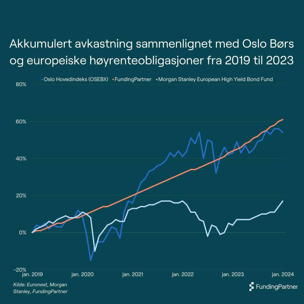 Hva har historisk avkastning i FundingPartner vært, og hvordan er den  sammenlignet med andre investeringer? - FundingPartner Innsikt