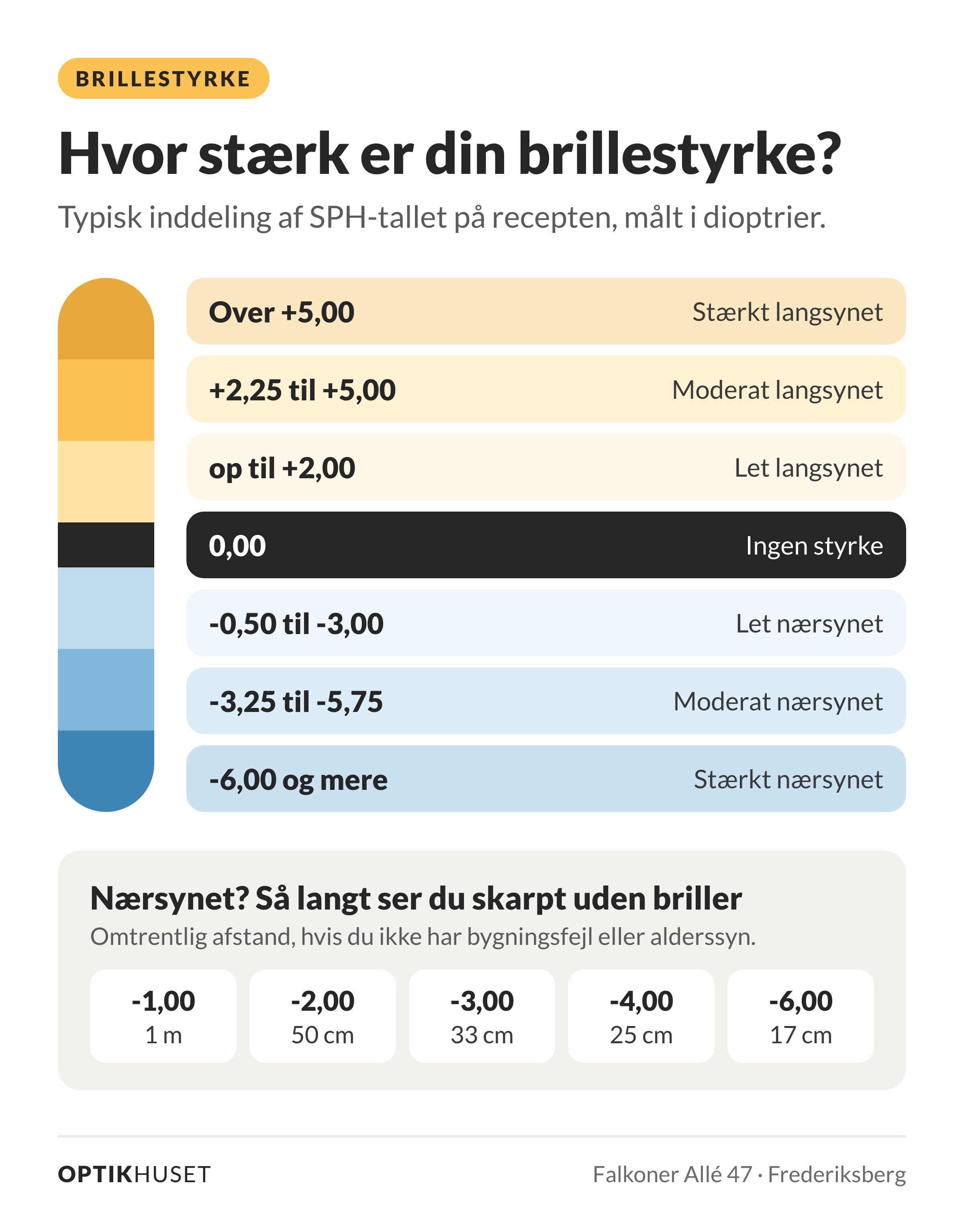 Typisk inddeling af brillestyrke ud fra SPH-tallet i dioptrier: Over +5,00 er stærkt langsynet, +2,25 til +5,00 moderat langsynet, op til +2,00 let langsynet og 0,00 ingen styrke. Fra -0,50 til -3,00 er let nærsynet, -3,25 til -5,75 moderat nærsynet og -6,00 og mere stærkt nærsynet. Nærsynede ser uden briller omtrent skarpt ud til 1 m ved -1,00, 50 cm ved -2,00, 33 cm ved -3,00, 25 cm ved -4,00 og 17 cm ved -6,00, uden bygningsfejl eller alderssyn.