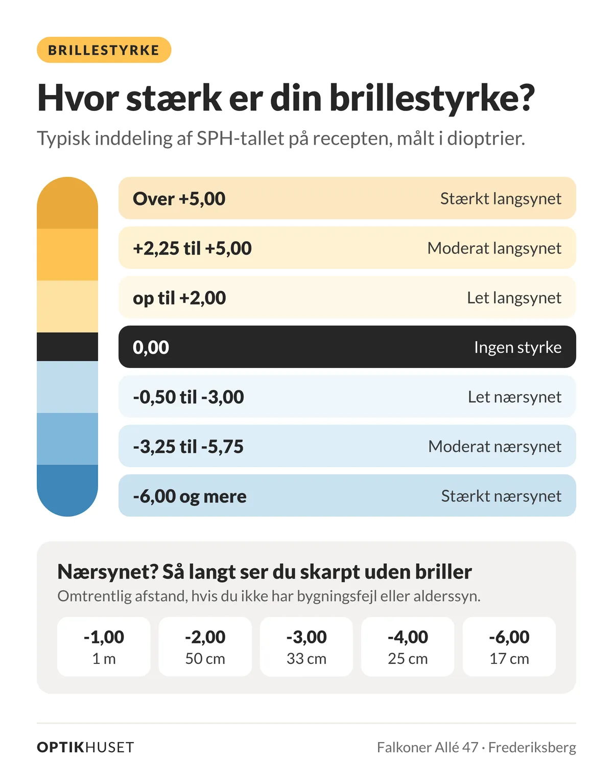 Typisk inddeling af brillestyrke ud fra SPH-tallet i dioptrier: Over +5,00 er stærkt langsynet, +2,25 til +5,00 moderat langsynet, op til +2,00 let langsynet og 0,00 ingen styrke. Fra -0,50 til -3,00 er let nærsynet, -3,25 til -5,75 moderat nærsynet og -6,00 og mere stærkt nærsynet. Nærsynede ser uden briller omtrent skarpt ud til 1 m ved -1,00, 50 cm ved -2,00, 33 cm ved -3,00, 25 cm ved -4,00 og 17 cm ved -6,00, uden bygningsfejl eller alderssyn.