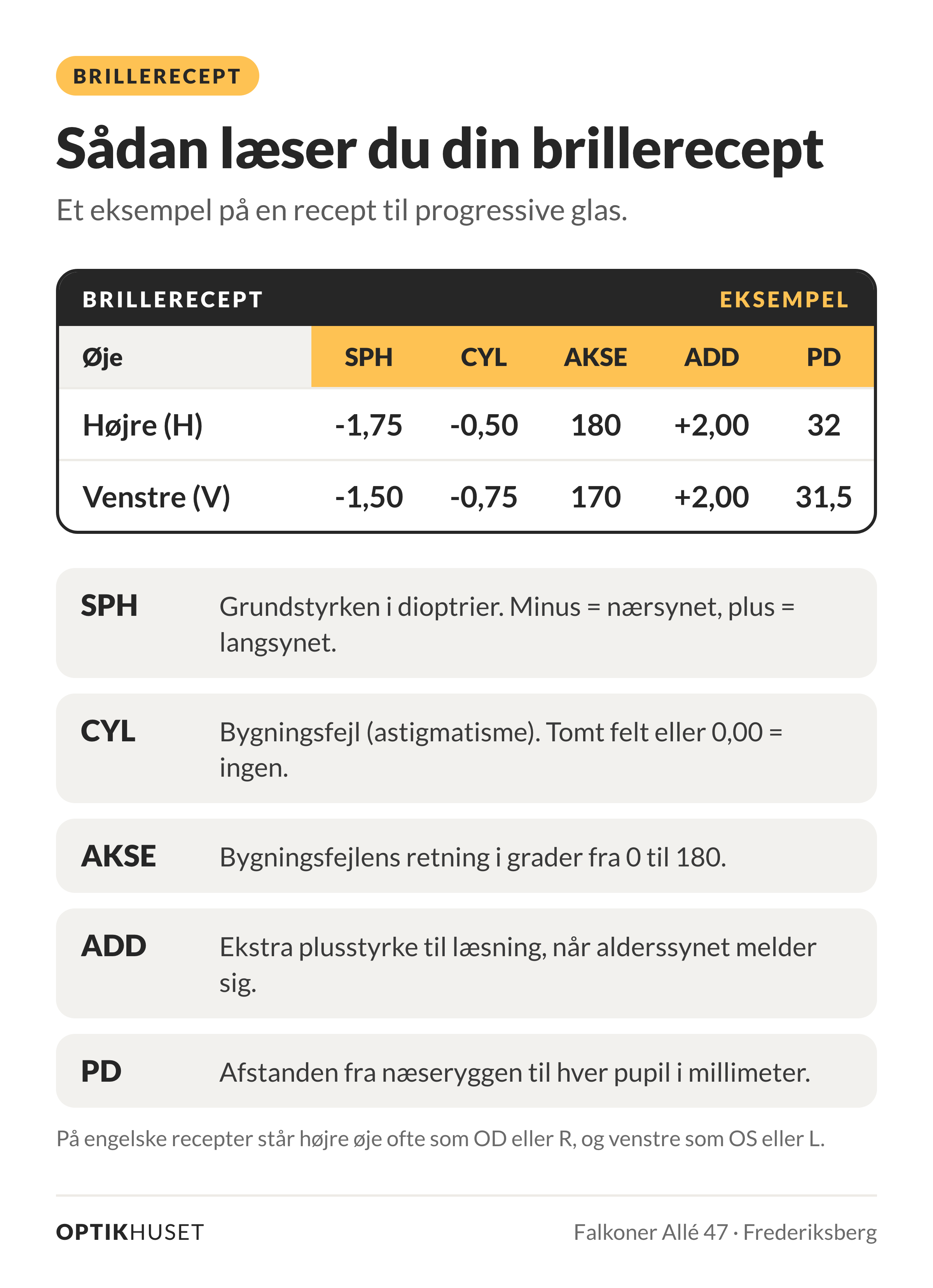 Eksempel på en brillerecept til progressive glas. Højre øje (H): SPH -1,75, CYL -0,50, akse 180, ADD +2,00 og PD 32. Venstre øje (V): SPH -1,50, CYL -0,75, akse 170, ADD +2,00 og PD 31,5. SPH er grundstyrken i dioptrier (minus er nærsynet, plus er langsynet), CYL er bygningsfejl (tomt felt eller 0,00 betyder ingen), akse er bygningsfejlens retning fra 0 til 180 grader, ADD er ekstra plusstyrke til læsning ved alderssyn, og PD er afstanden fra næseryggen til hver pupil i millimeter. På engelske recepter står højre øje ofte som OD eller R og venstre som OS eller L.