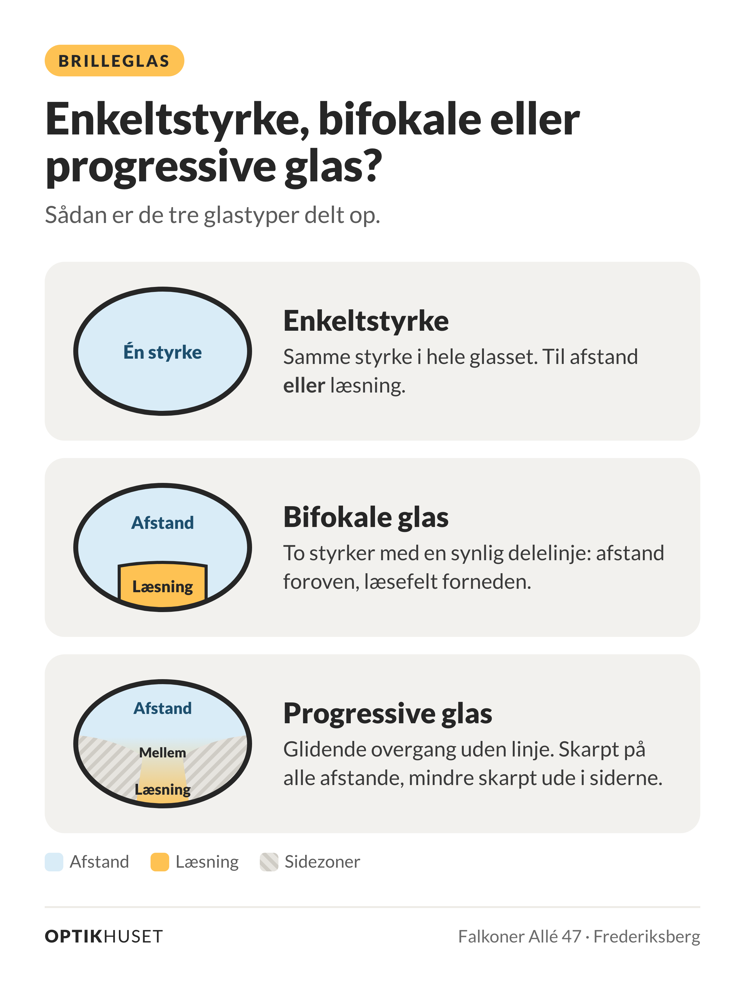 Infografik der sammenligner tre typer brilleglas: Enkeltstyrke har samme styrke i hele glasset, til afstand eller læsning. Bifokale glas har to styrker med en synlig delelinje, afstand foroven og læsefelt forneden. Progressive glas går glidende fra afstand over mellemafstand til læsning uden linje og er mindre skarpe ude i siderne.
