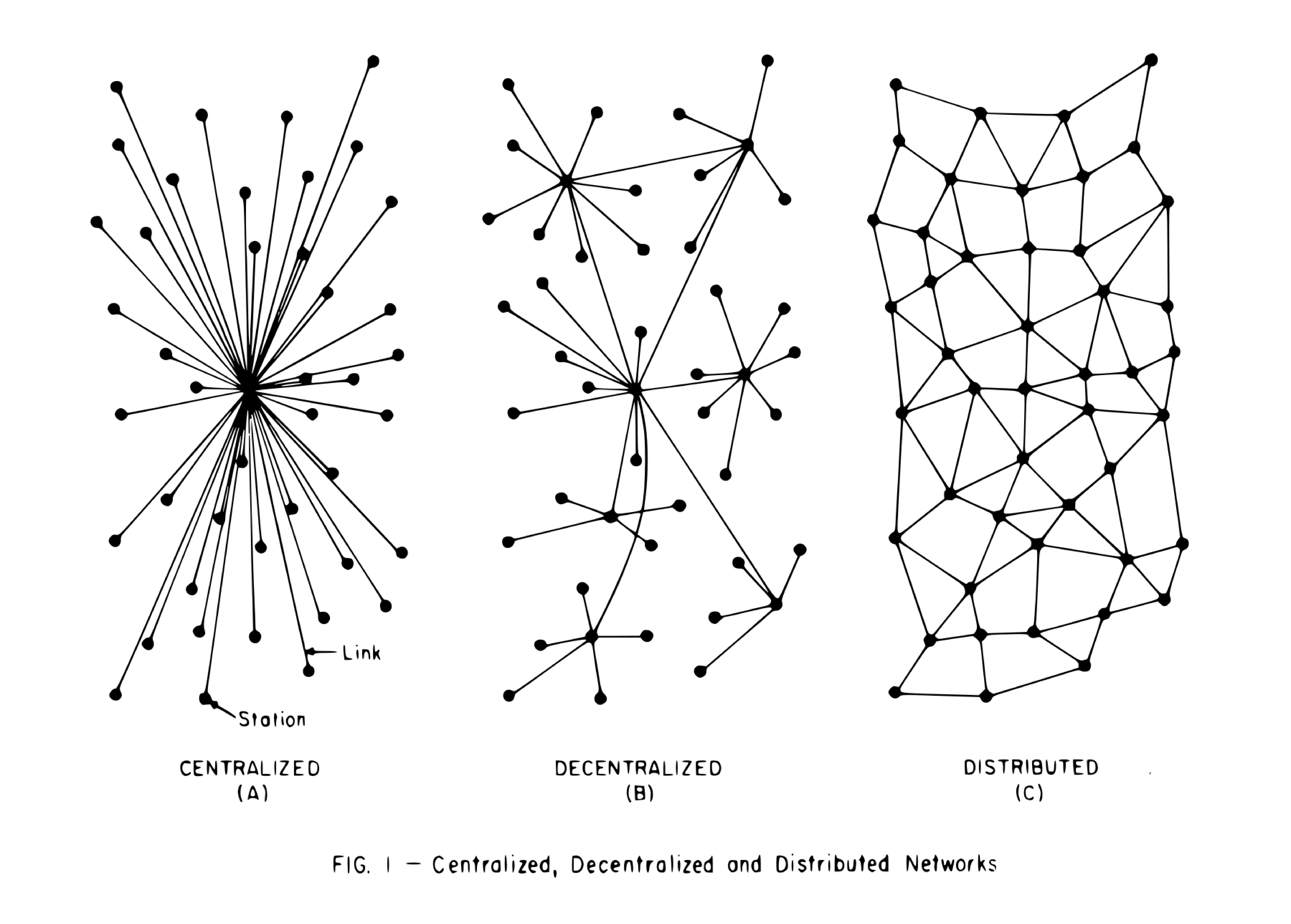 Diagram representing different network patterns: centralized, decentralized, and distributed.