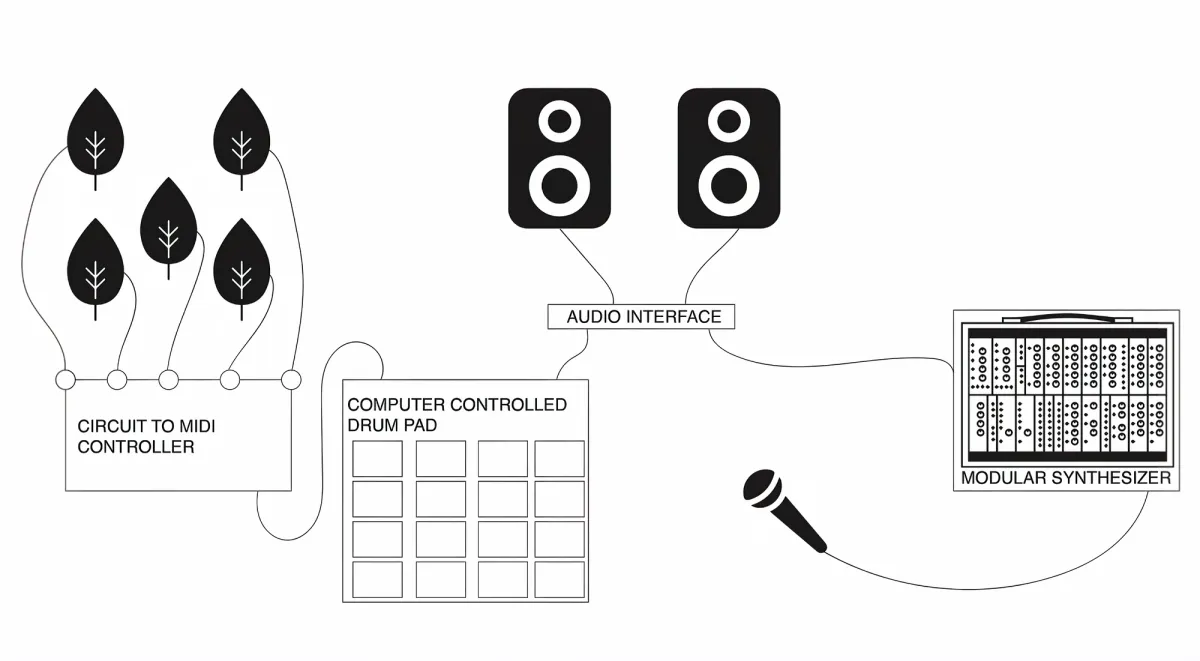 A schematic map featuring various interconnected elements: tree illustrations linked to 'Circuit to MIDI controller', which is then connected to 'Computer controlled drum pad', linked to 'Audio interface' speakers. This network is then connected to a 'Modular synthesizer' and ends with a microphone illustration.