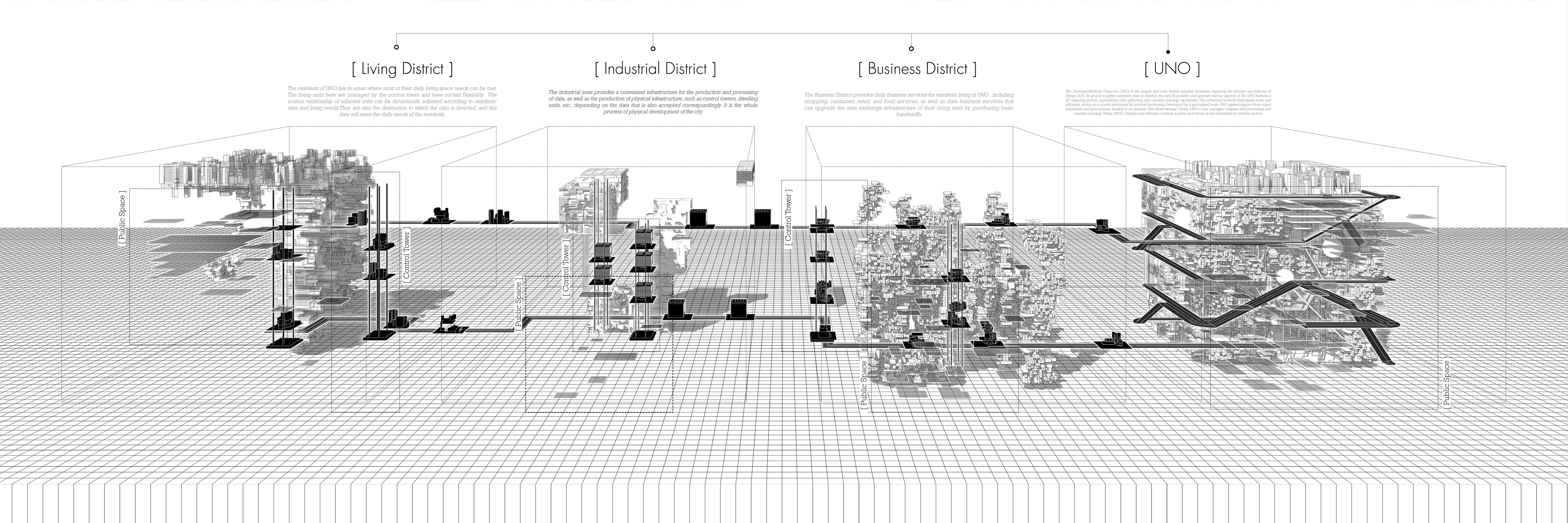 A rectangular schematic plan representing a building layout divided into labeled sections: Living District, Industrial District, Business District, and UNO.