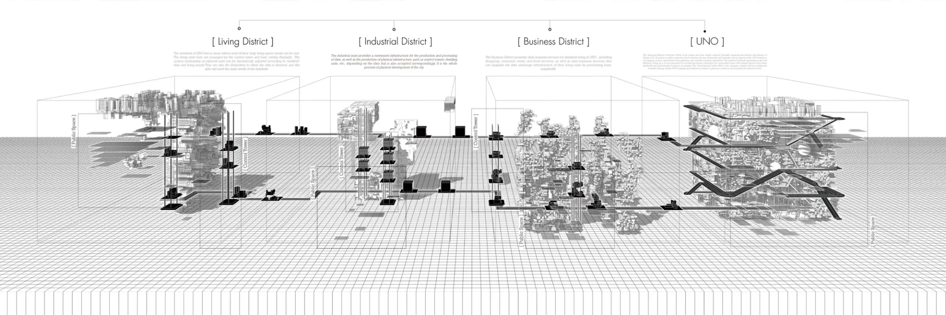 A rectangular schematic plan representing a building layout divided into labeled sections: Living District, Industrial District, Business District, and UNO.