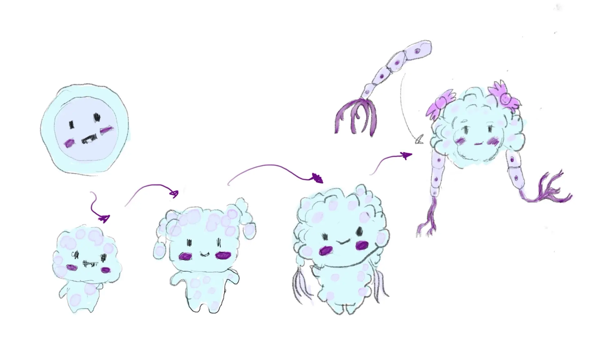 A sequence of five evolving blue characters with purple accents, showing progression from a simple circular face to a more complex, anthropomorphic form with limbs and floral decorations. Each stage is connected by arrows indicating the transformation process.