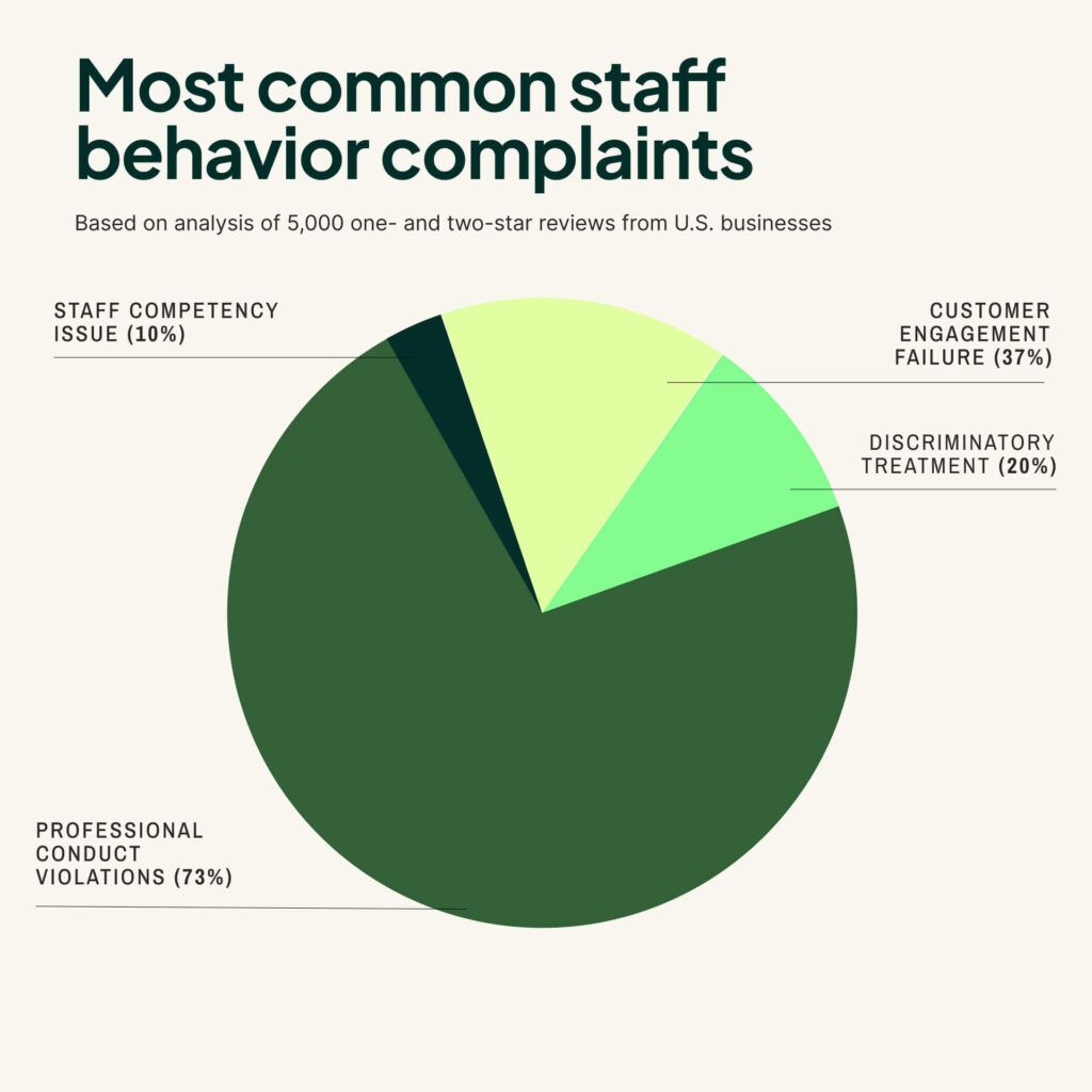 Most common staff behavior complaints chart