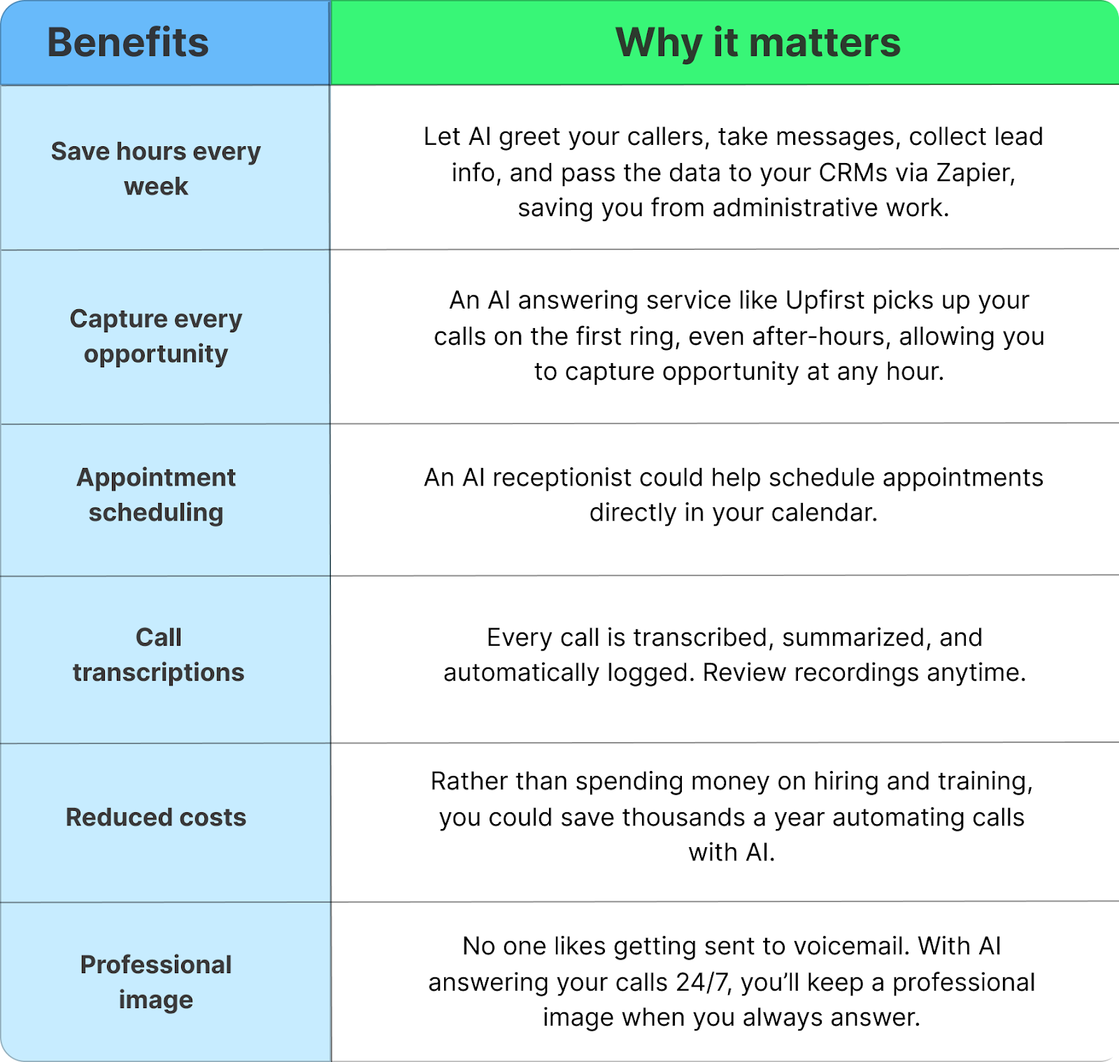A table titled “Benefits” and “Why it matters” outlining key advantages like saving hours, capturing opportunity, scheduling, transcriptions, cost reduction, and professional image for how to automate phone calls with AI and Zapier.