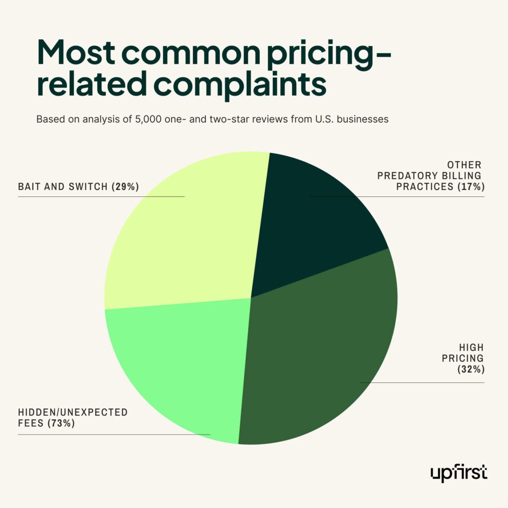 Most commmon pricing related complaints chart