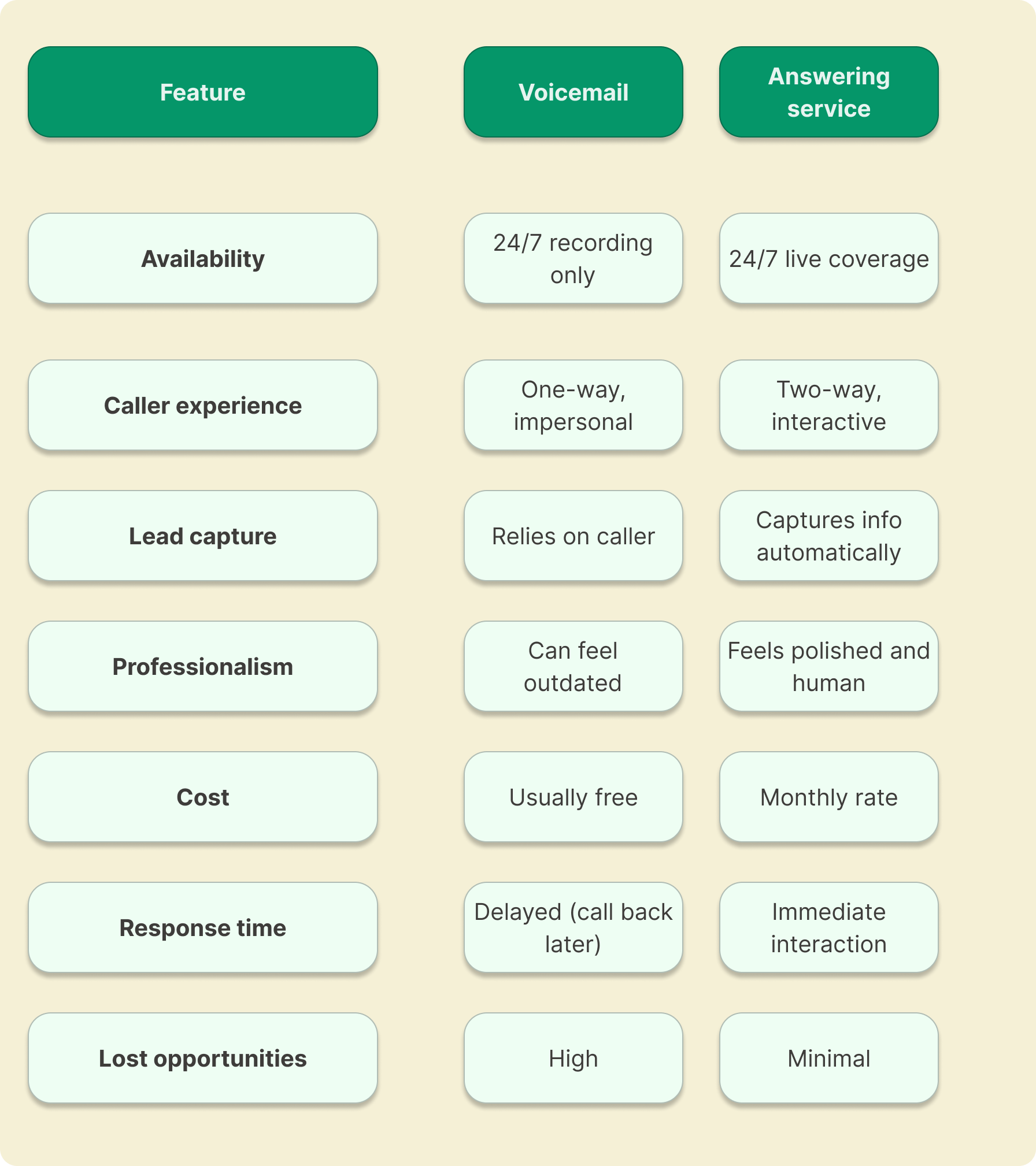 A chart showing the comparisons between answering service vs voicemail