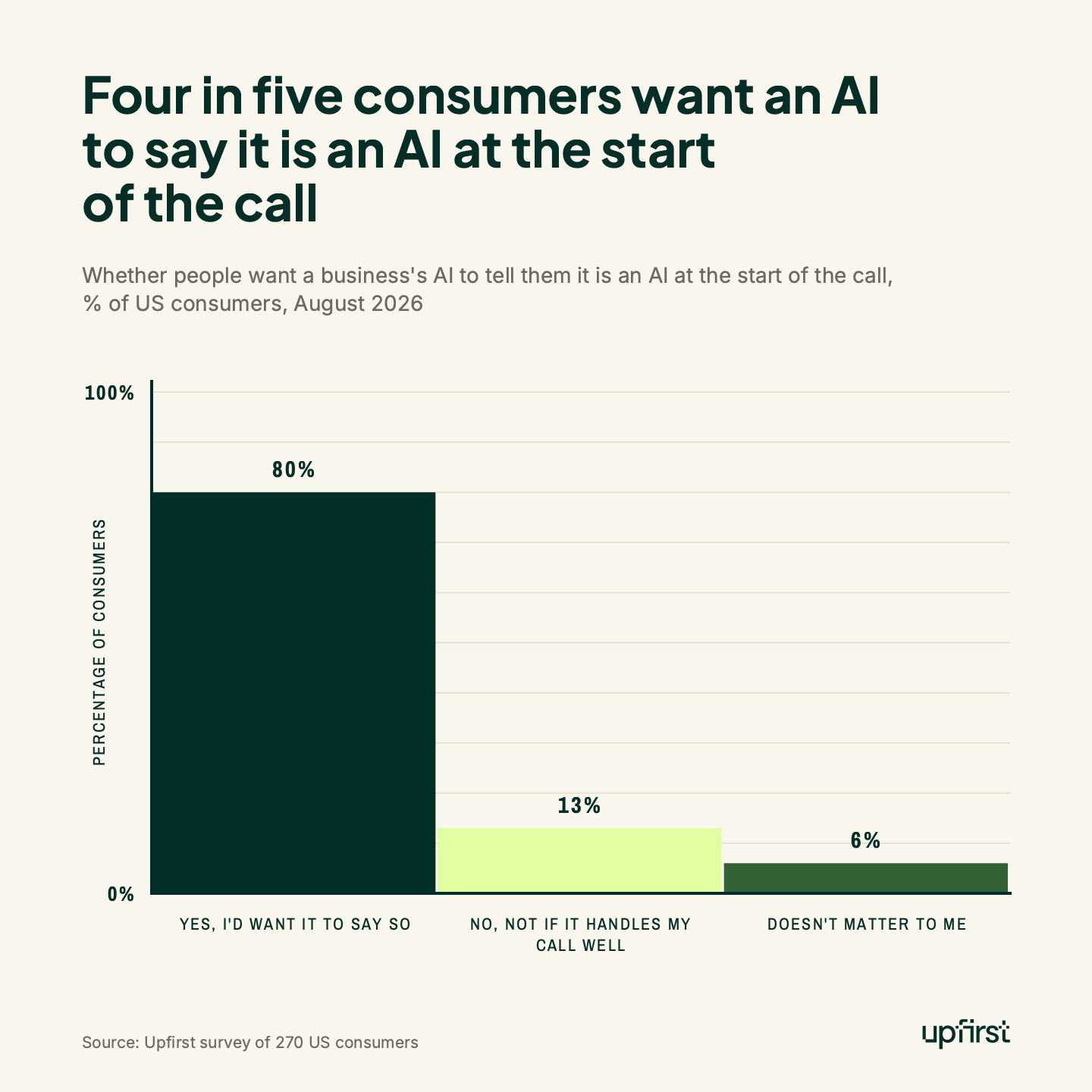 Four in five consumers want an AI to say it is an AI at the start of the call