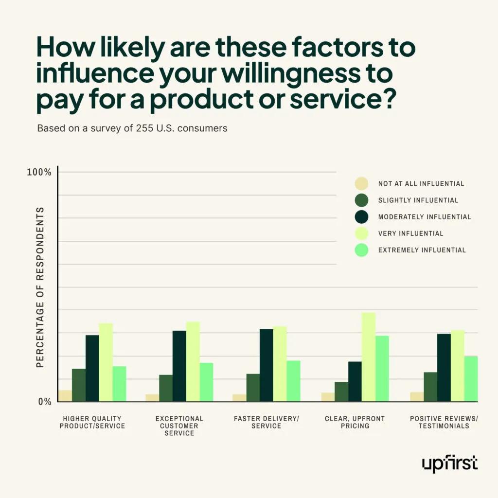 Factors that influence paying customers chart- 40 CX statistics