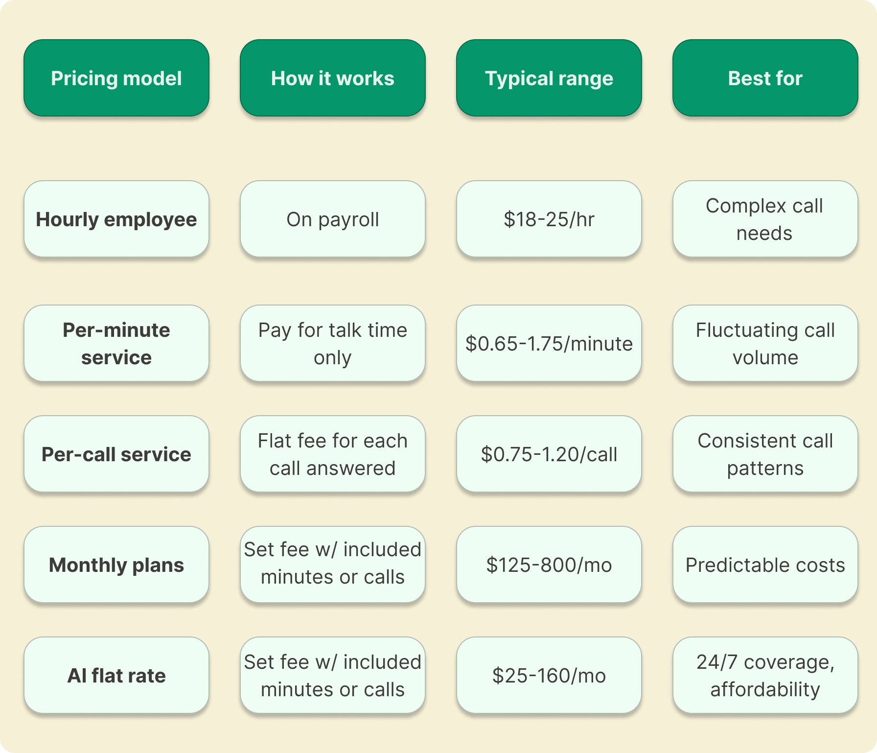 Comparison chart showing how much i should pay for someone to answer my phone