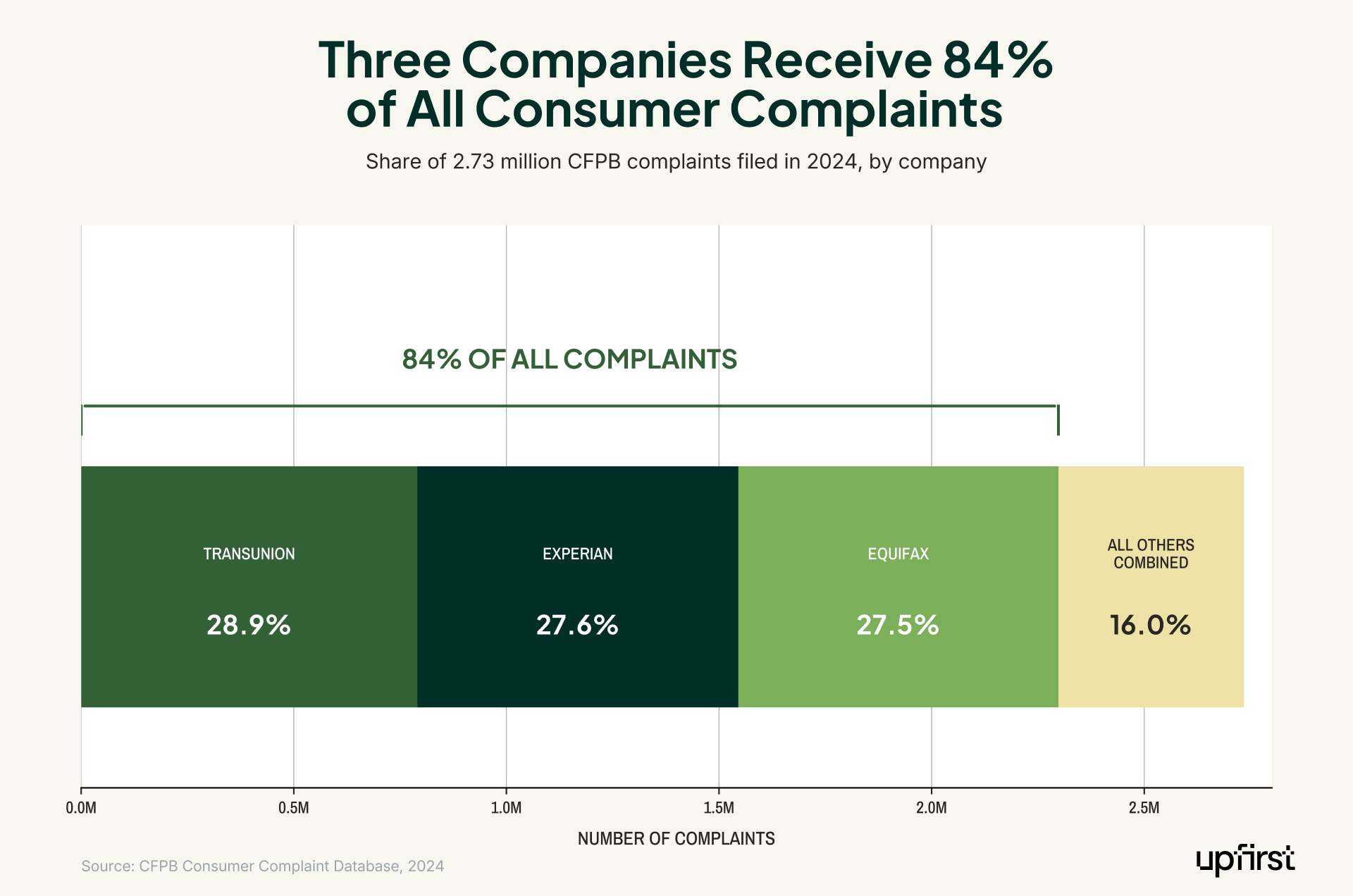Call center benchmark statistics showing three credit bureaus receive 84% of all CFPB consumer complaints in 2024, with TransUnion at 28.9%, Experian at 27.6%, and Equifax at 27.5%