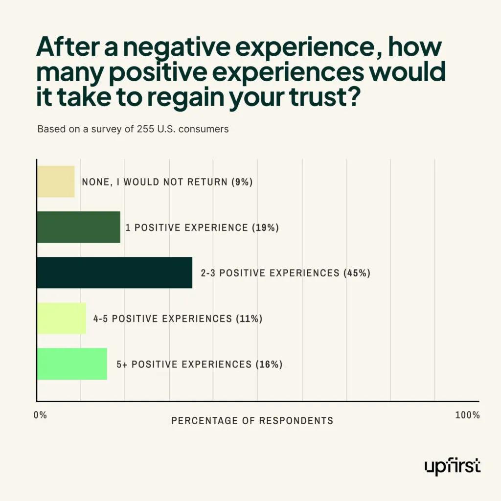 chart of how positive experiences it takes to regain trust in your business, online review statistics
