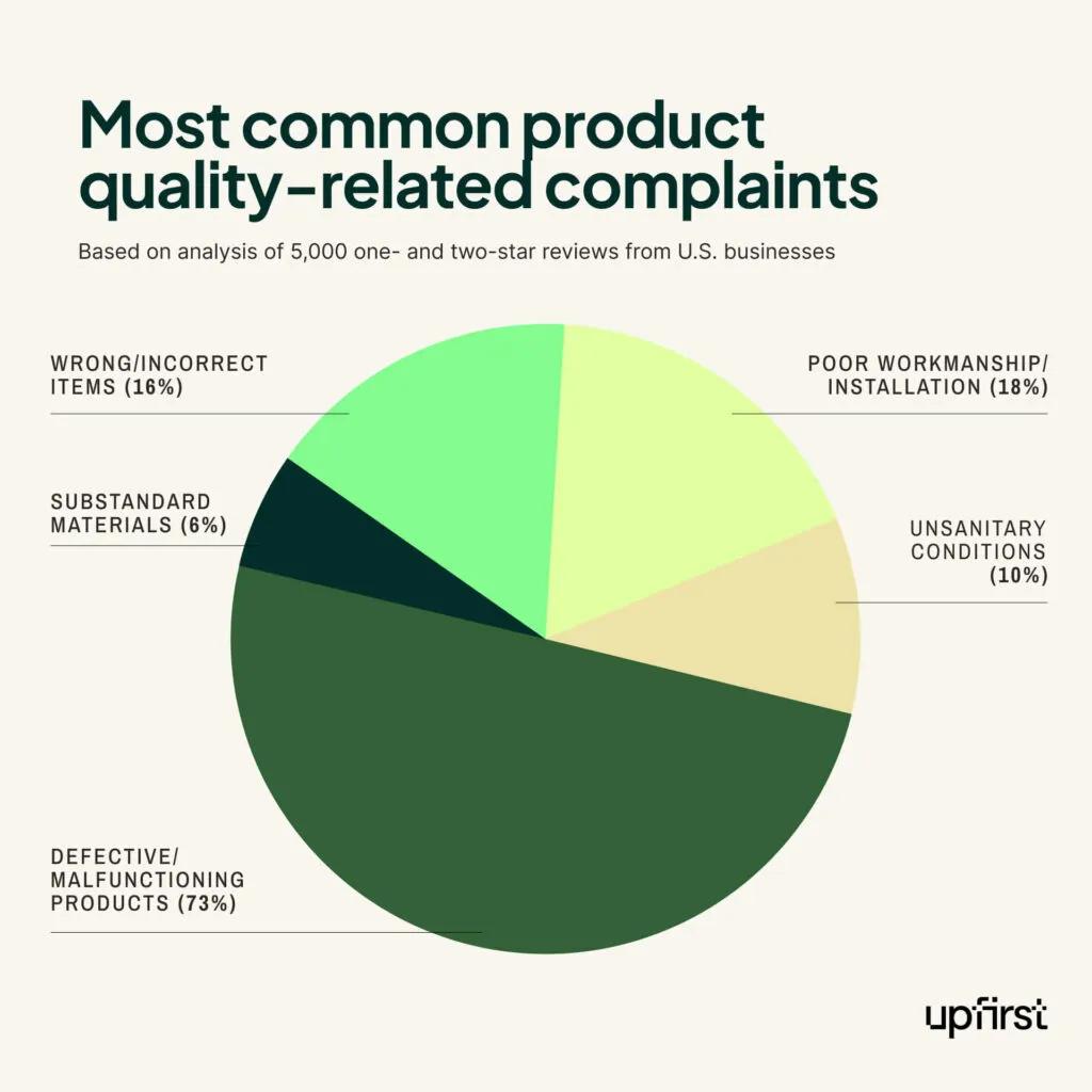 chart of most common quality related complaints, online review statistics