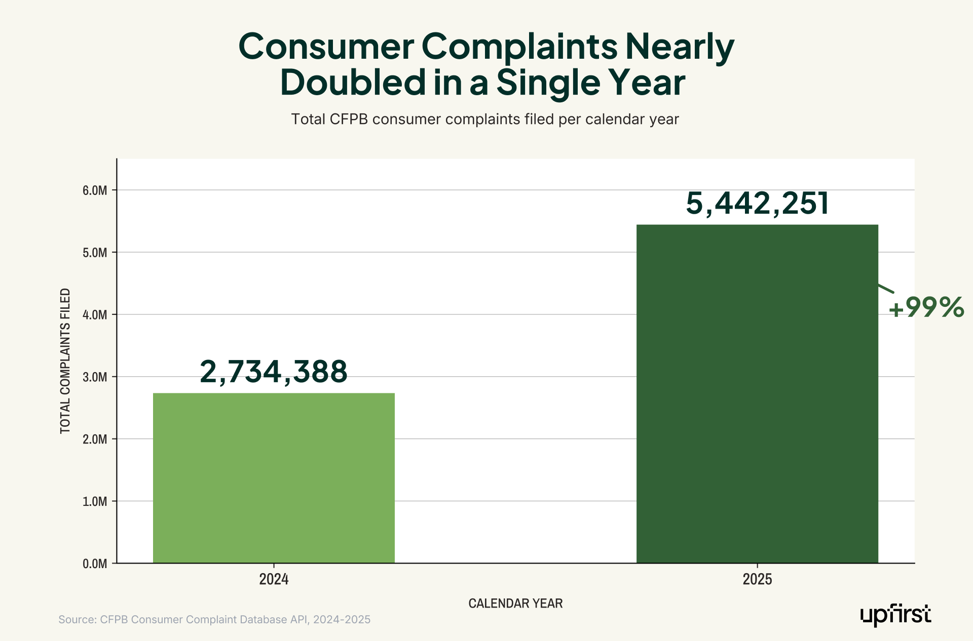 Call center statistics bar chart showing CFPB consumer complaints nearly doubled from 2,734,388 in 2024 to 5,442,251 in 2025, a 99% increase