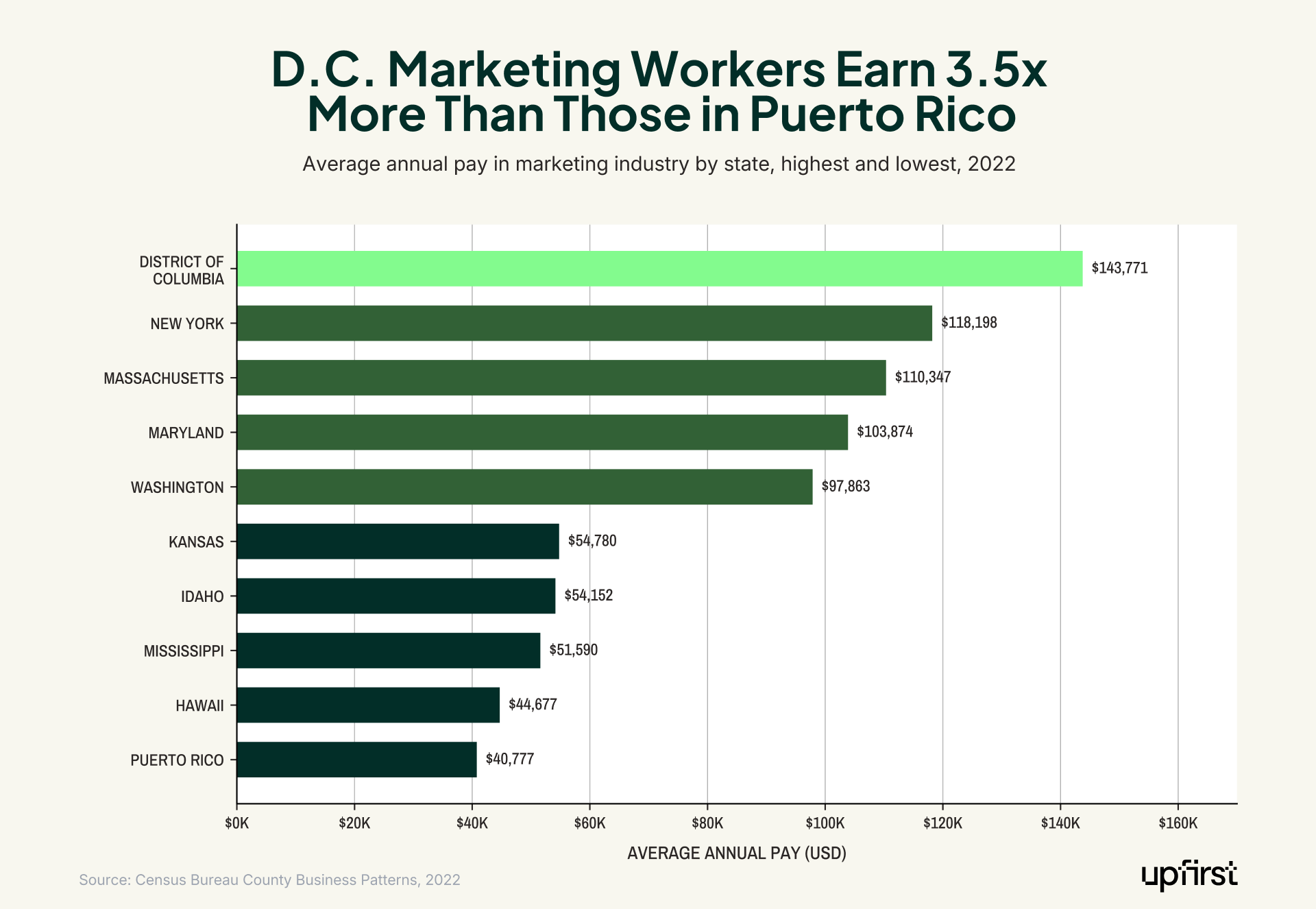 Small business marketing statistics horizontal bar chart showing highest and lowest average marketing industry pay by state in 2022.