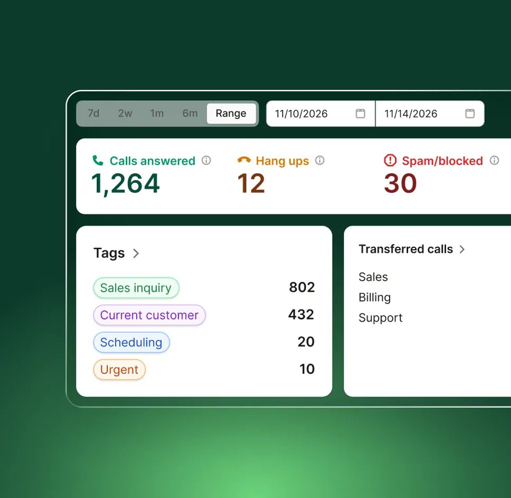 Upfirst analytics dashboard showing number of answered calls, spam calls, and hang ups.