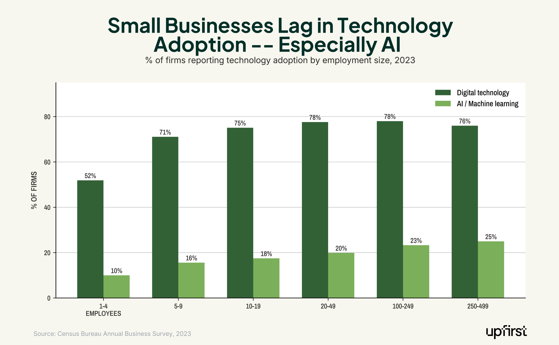 Small business marketing statistics bar chart showing firms with 1-4 employees lag behind larger companies in digital technology and AI adoption rates.