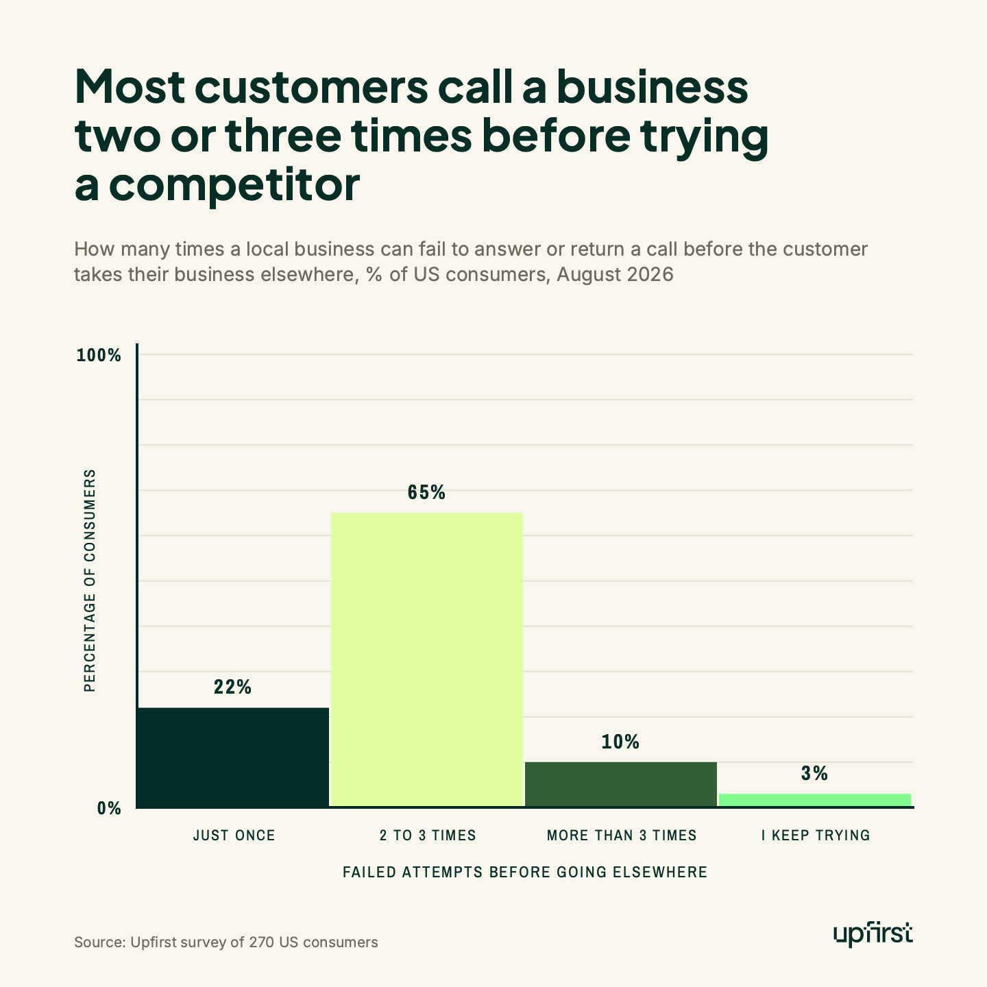 Most customers call a business two or three times before trying a competitor