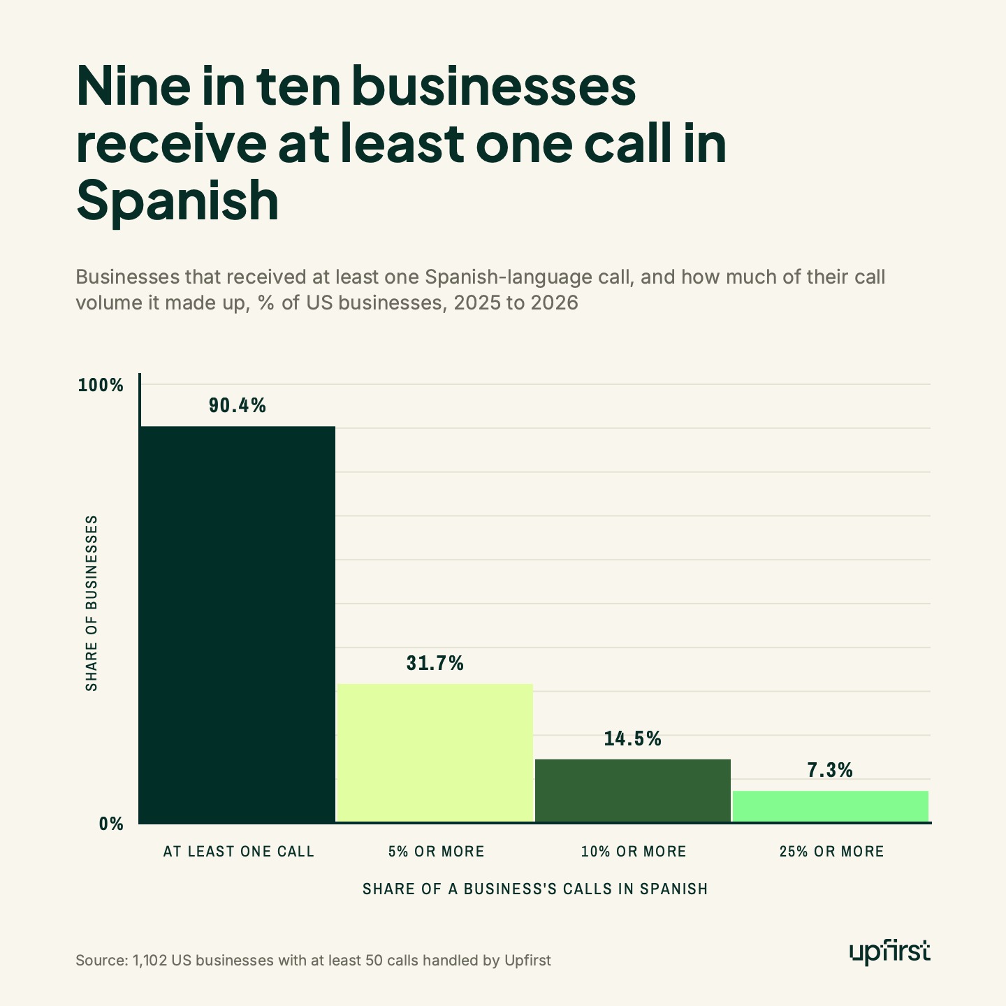 Nine in ten businesses receive at least one call in Spanish