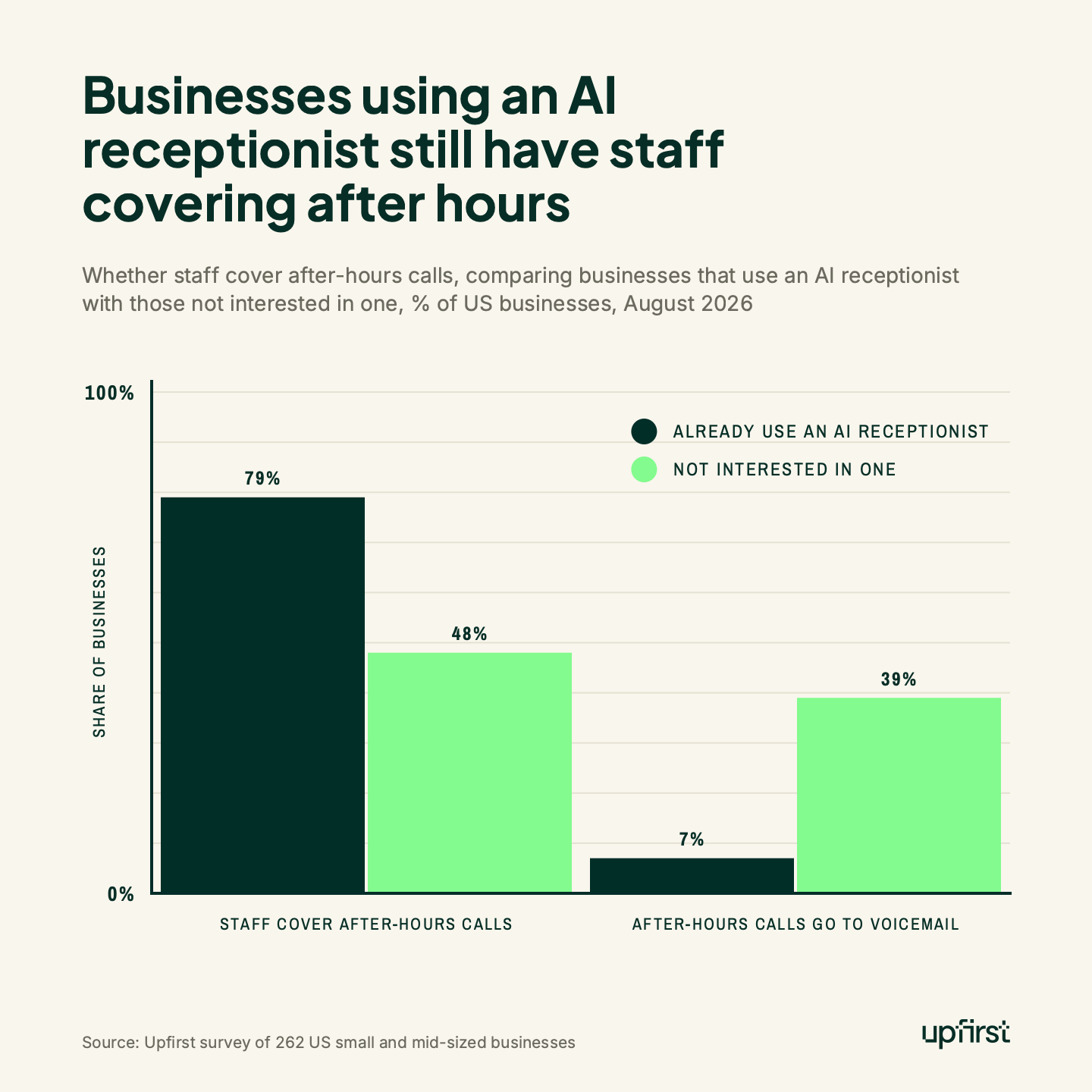 Businesses using an AI receptionist still have staff covering after hours