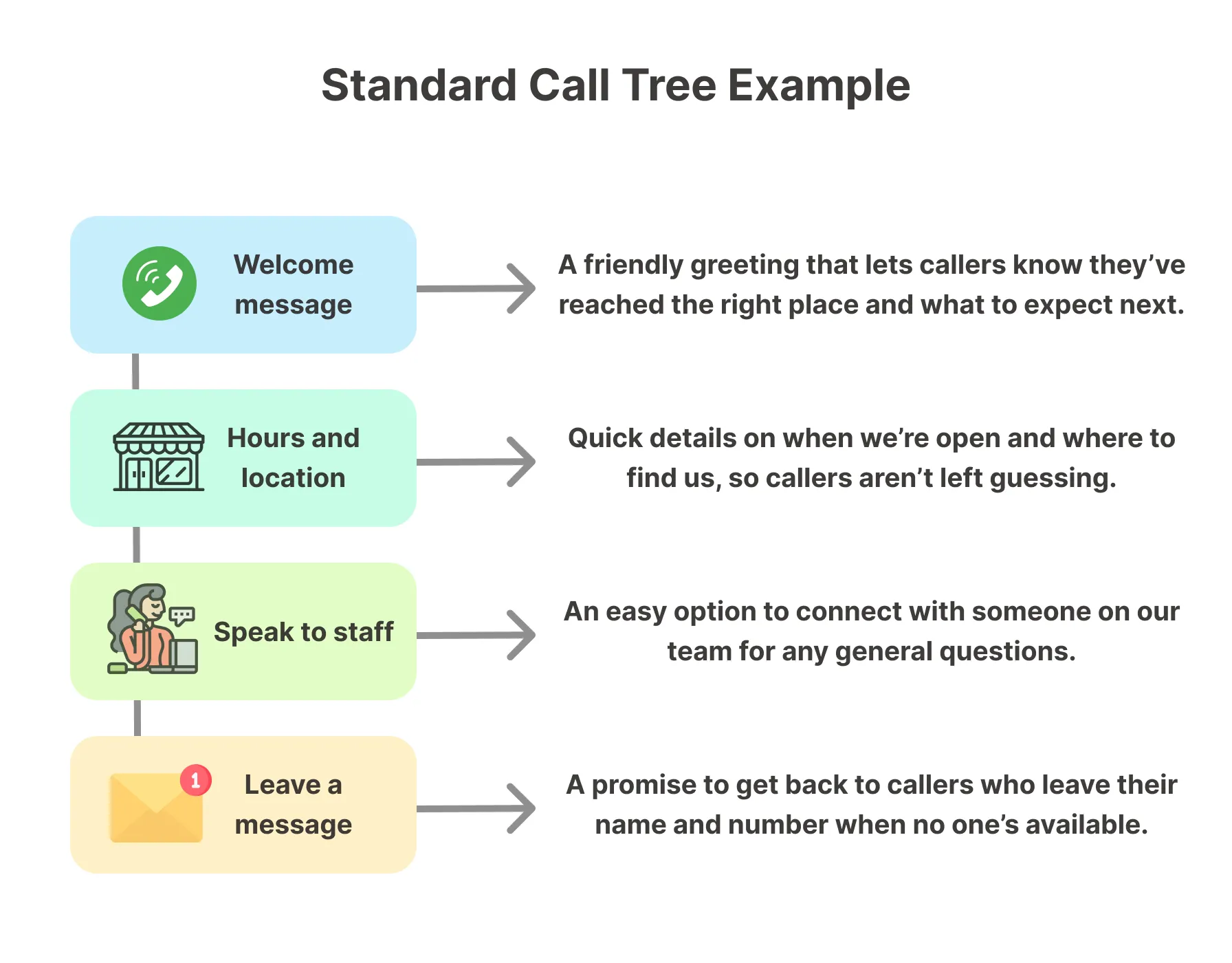 Basic phone tree example showing welcome message, hours and location, speak to staff, or leave a message.