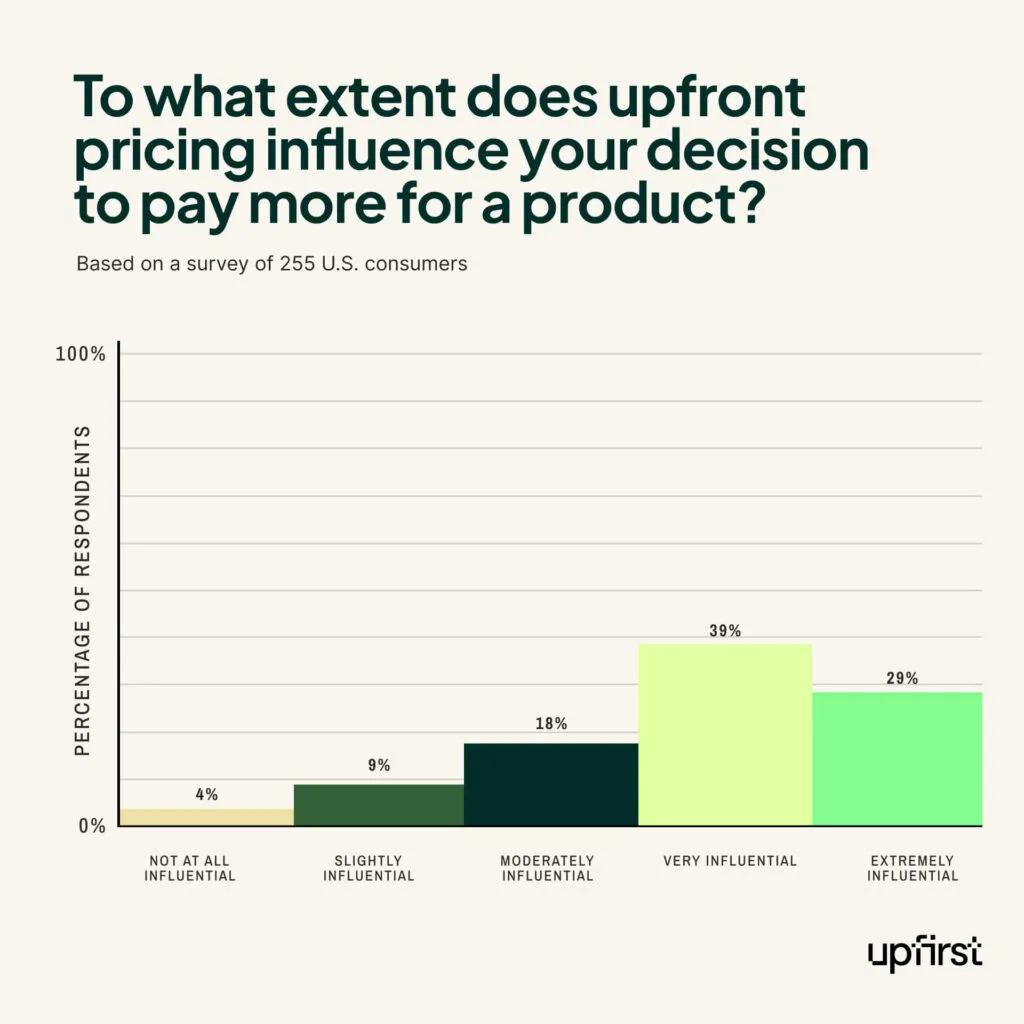 statistics chart of how upfront pricing influences buying decisions, online review statistics