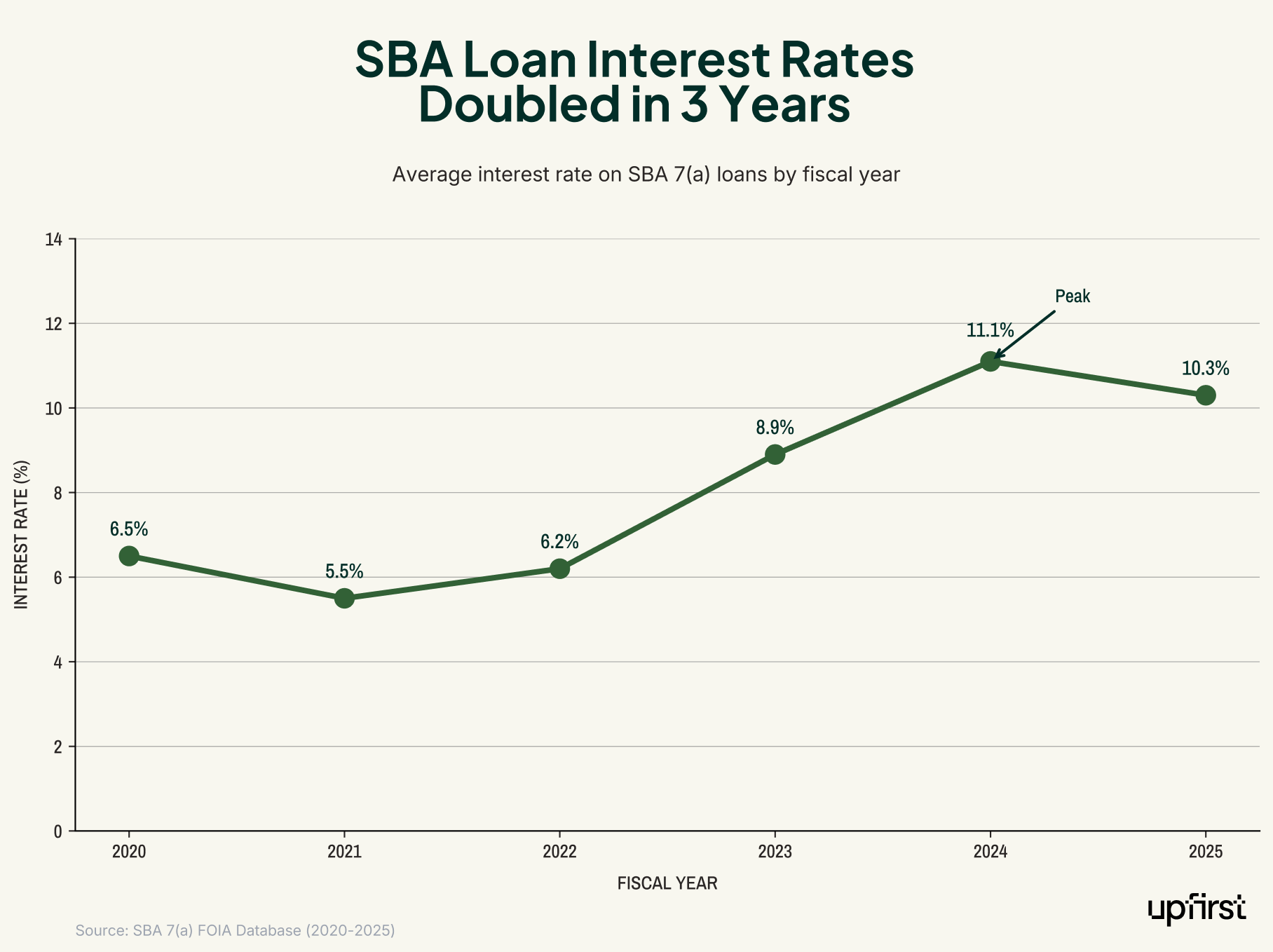 Small business statistics tracking SBA 7(a) loan interest rates from 2020-2025: rates rose from 5.5% (2021 low) to a peak of 11.1% in 2024, settling at 10.3% in 2025, nearly doubling in three years.