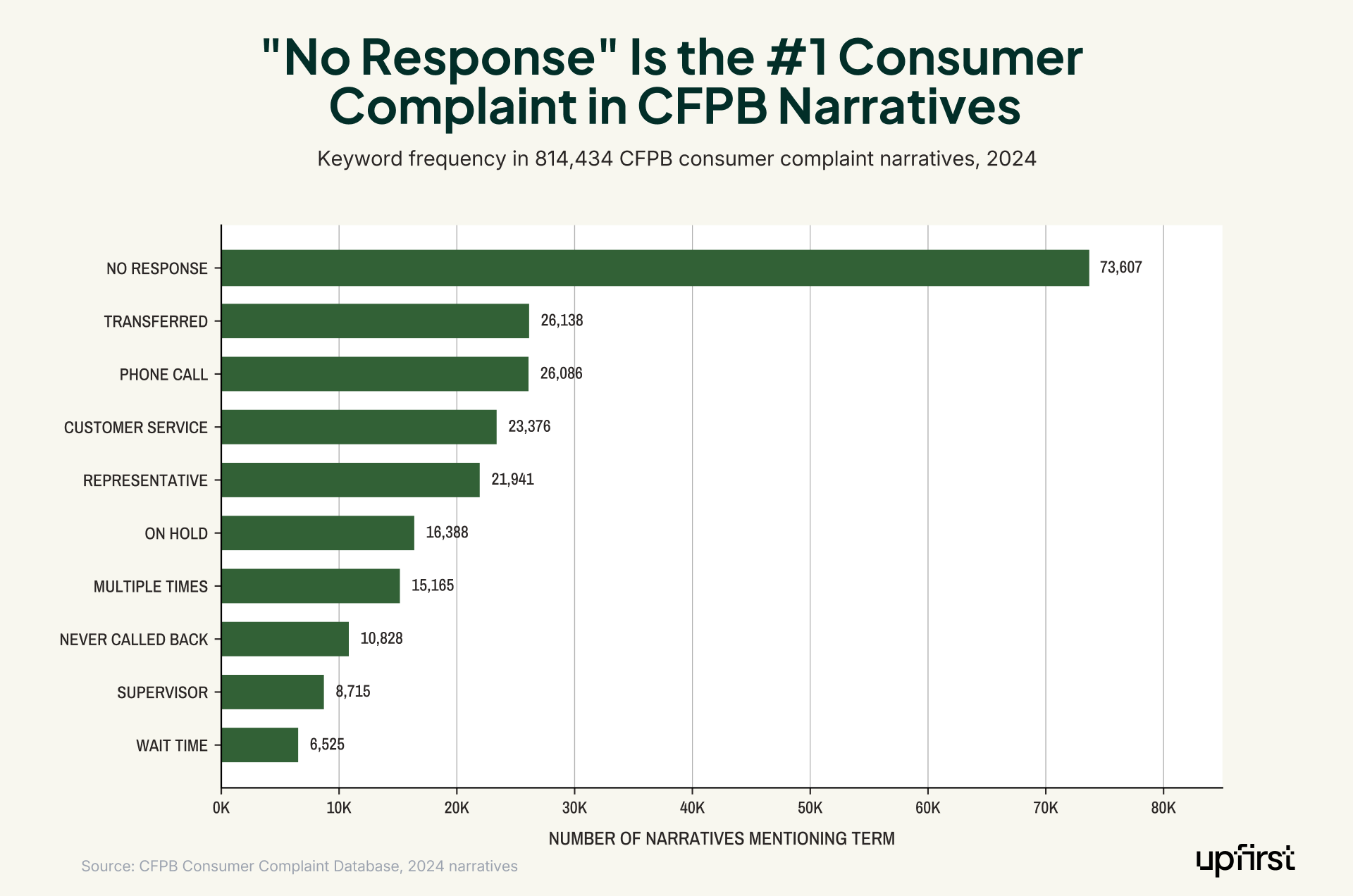 Call center statistics examples of the most common terms in CFPB complaint narratives in 2024, with "no response" leading at 73,607 mentions, followed by "transferred," "phone call," "customer service," and "on hold"