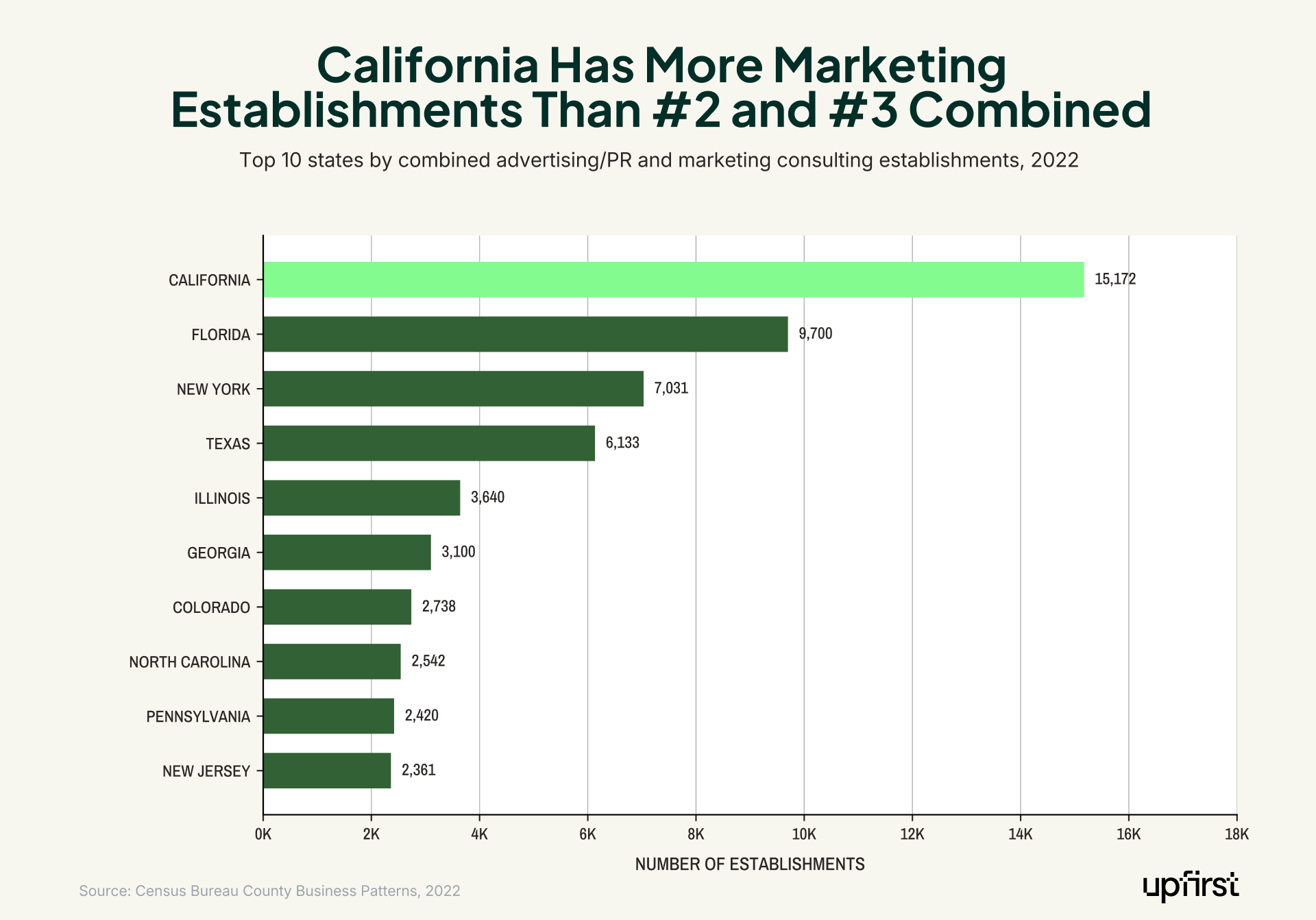 Marketing statistics for small business horizontal bar chart showing California leads all states with over 15,000 combined marketing establishments in 2022.