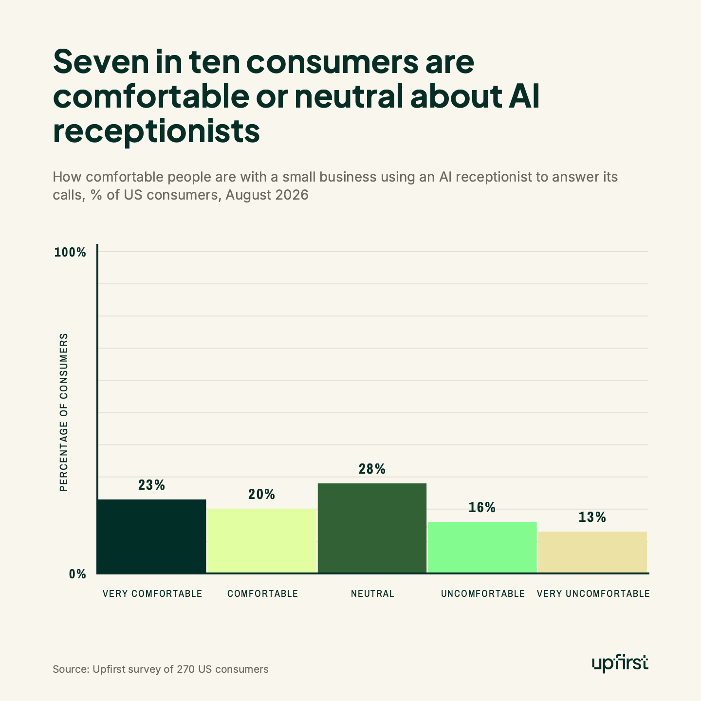 Seven in ten consumers are comfortable or neutral about AI receptionists