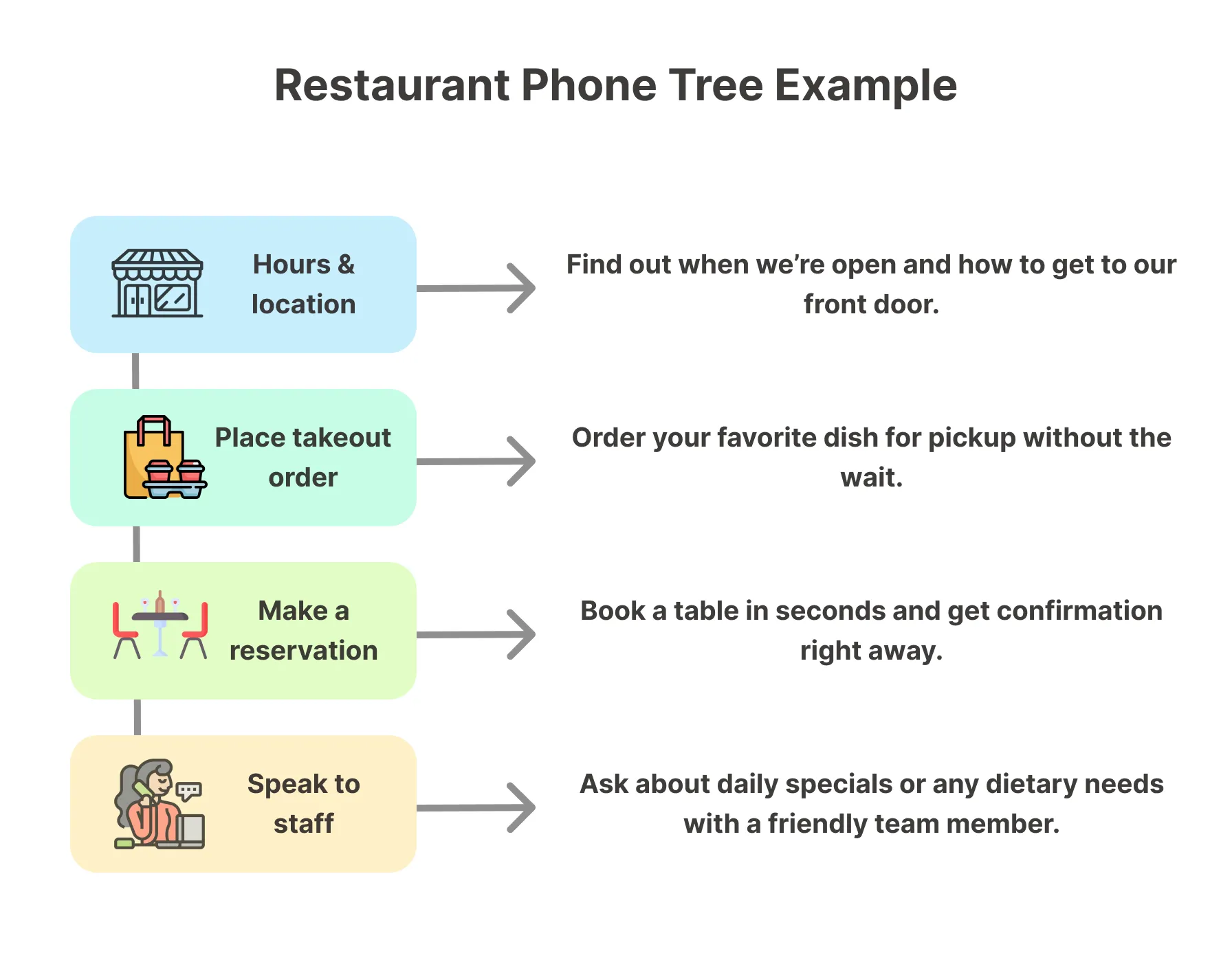 Phone tree system chart displaying restaurant options like hours and location, takeout orders, reservations, and staff contact.