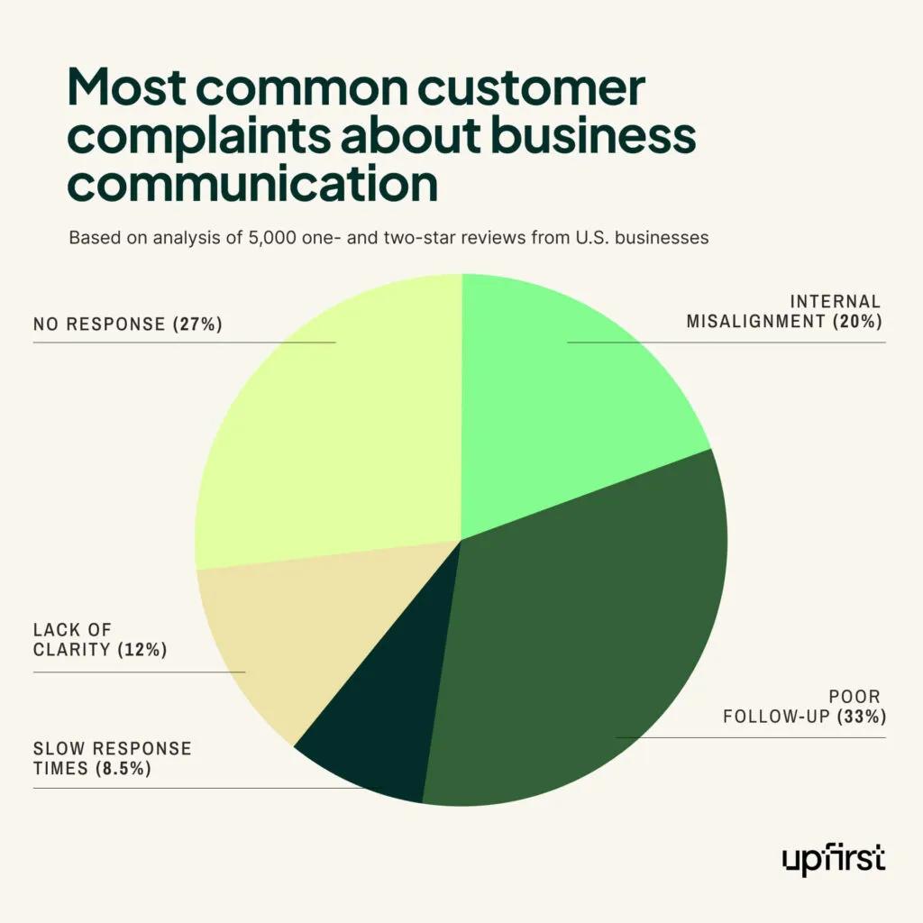 chart of most common customer complaints in business communication, online review statistics