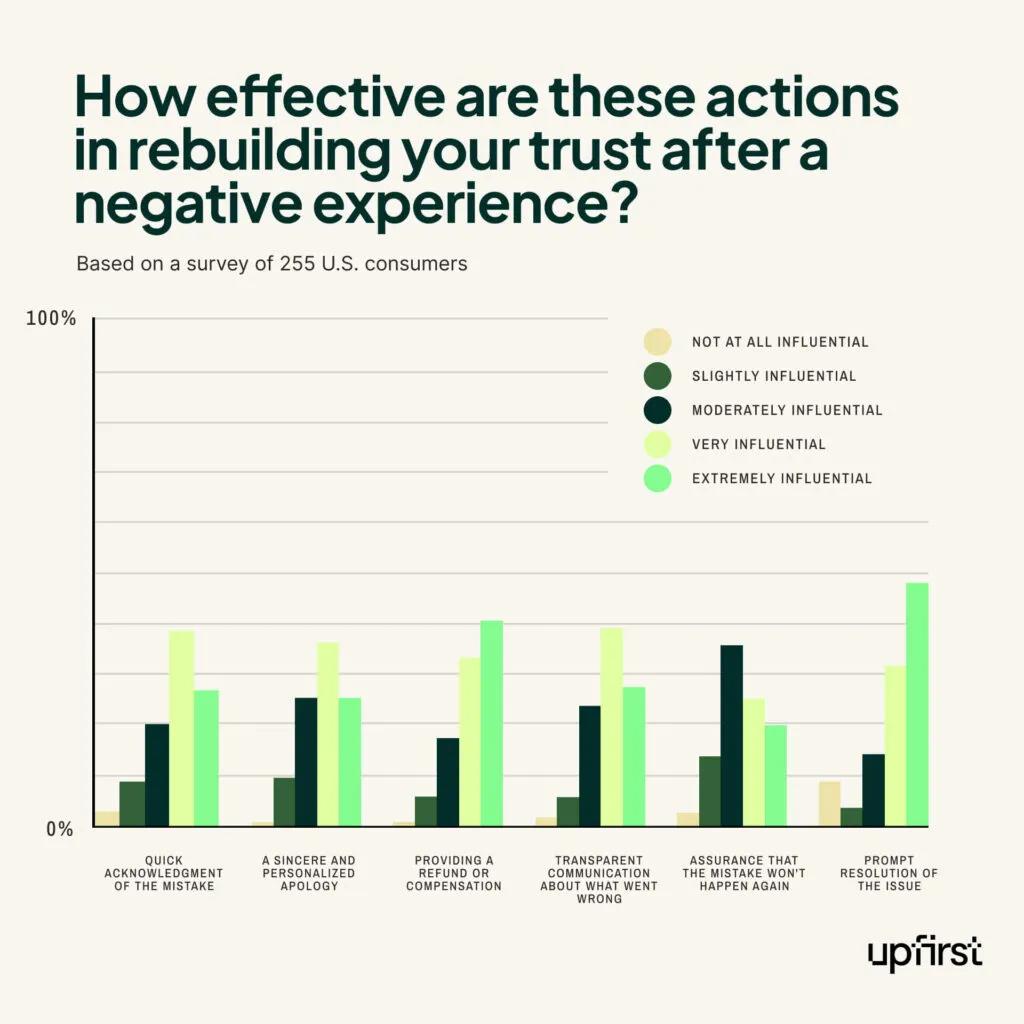 statistics chart of most affective actions in rebuilding trust in your business, online review statistics