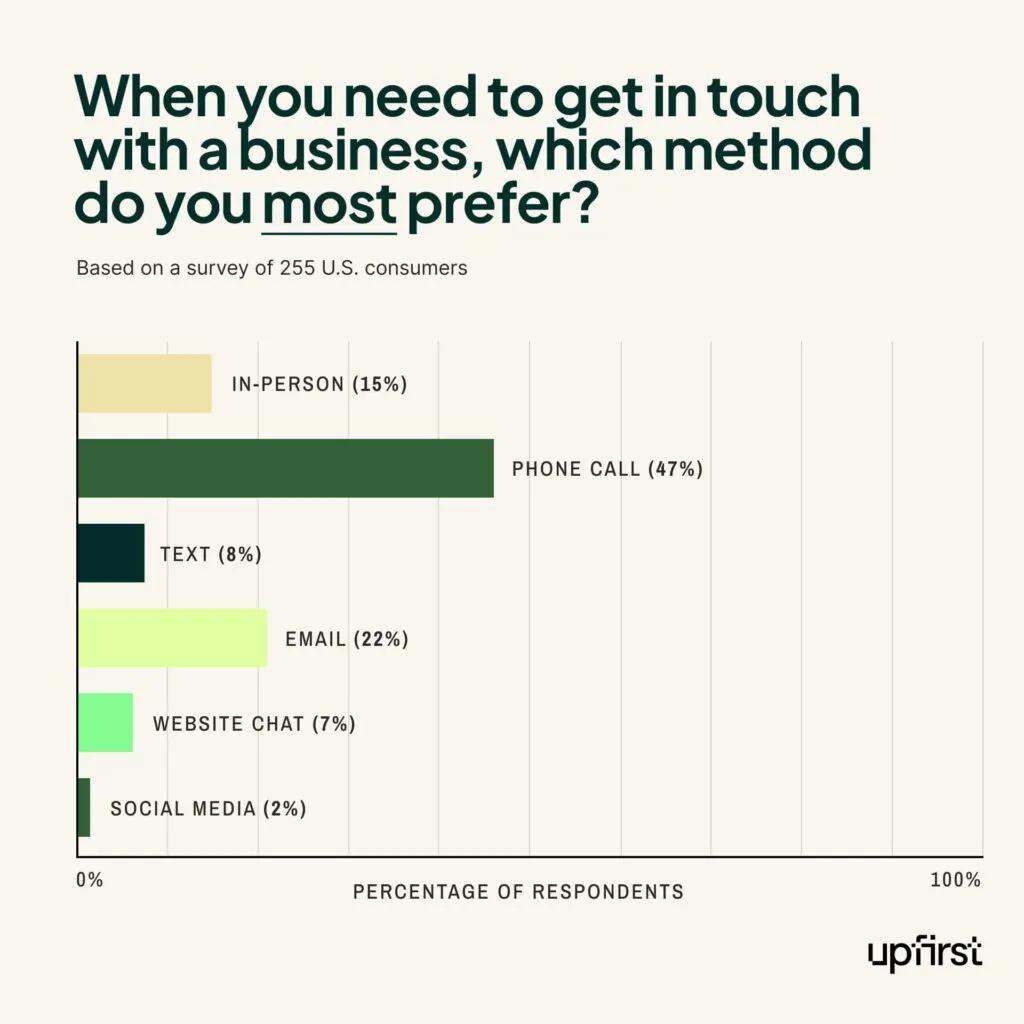 chart of the most preferred contact method among customers, online review statistics