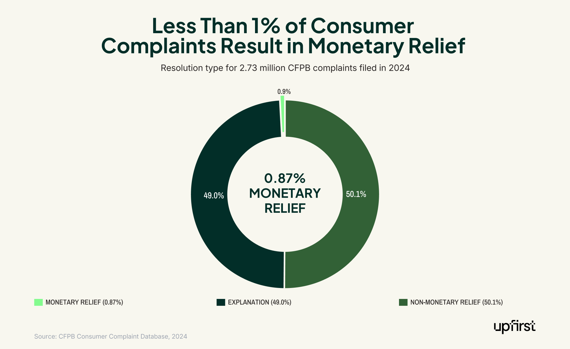 Call center industry statistics donut chart showing resolution types for 2.73 million CFPB complaints in 2024, with only 0.87% resulting in monetary relief, 50.1% non-monetary relief, and 49% explanation