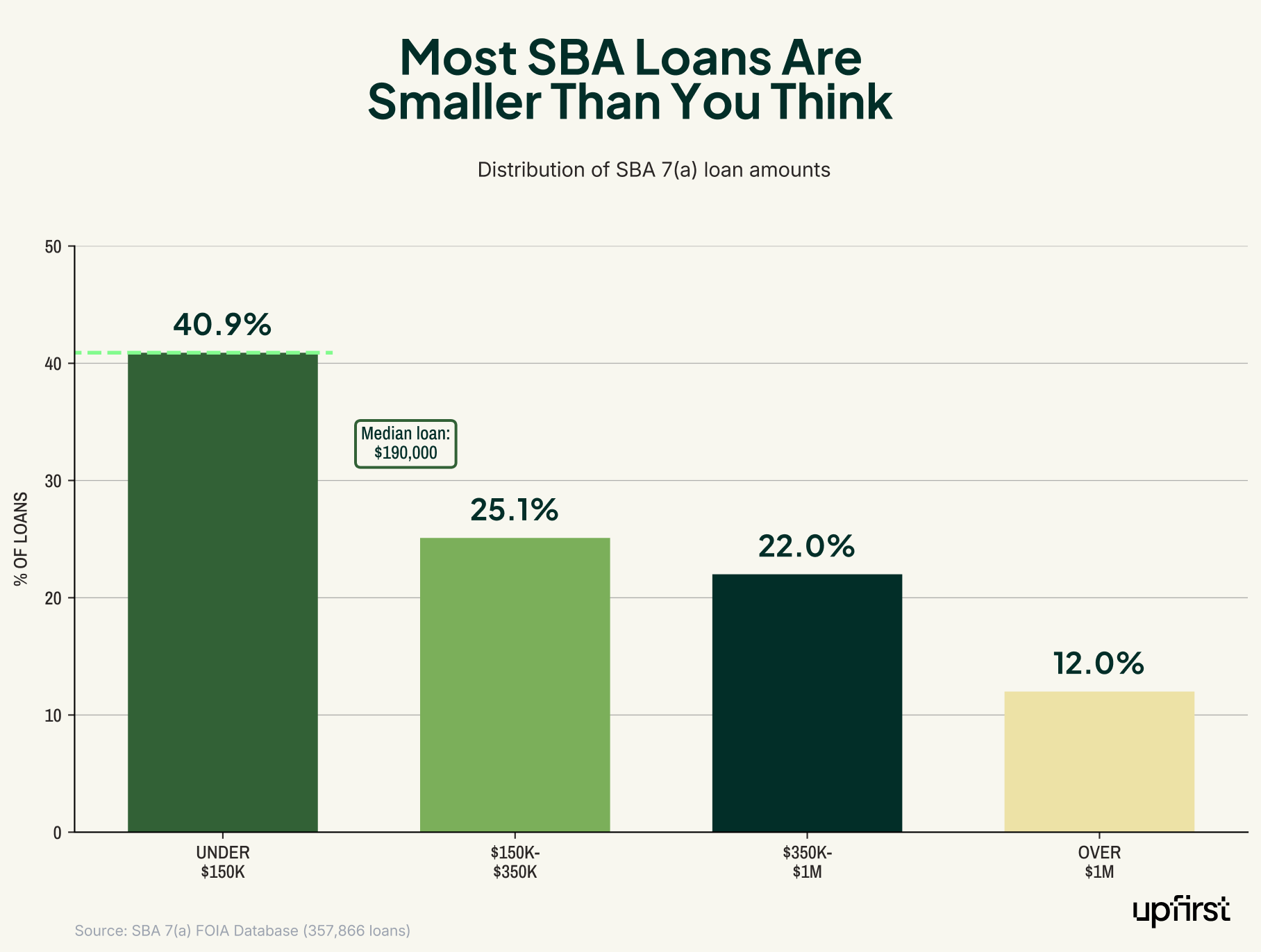 Small business lending statistics showing SBA 7(a) loan size distribution: 40.9% of loans are under $150K (median $190,000), 25.1% range $150K-$350K, 22% are $350K-$1M, and only 12% exceed $1 million.