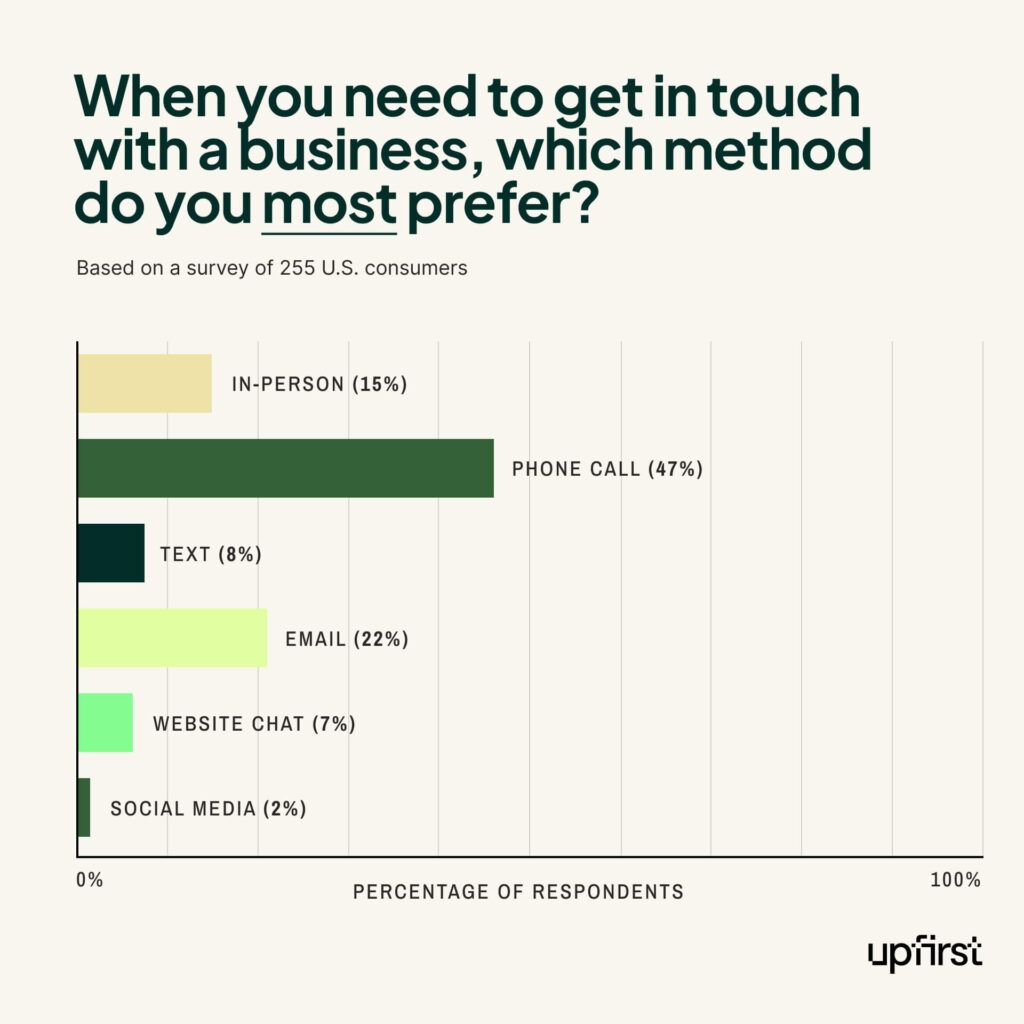 Most preferred method of communication for business chart