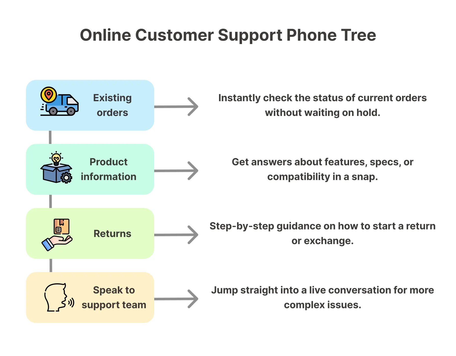 Call tree example for online customer support with paths for existing orders, product information, returns, and speaking to support.