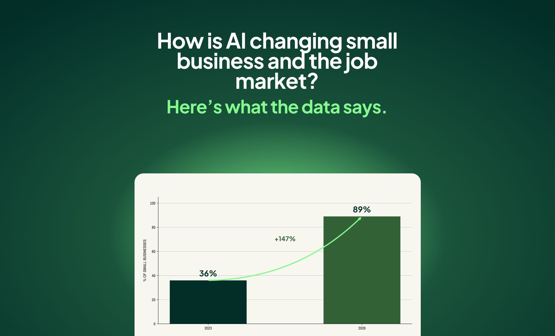 40+ AI in business statistics: original 2026 data & insights