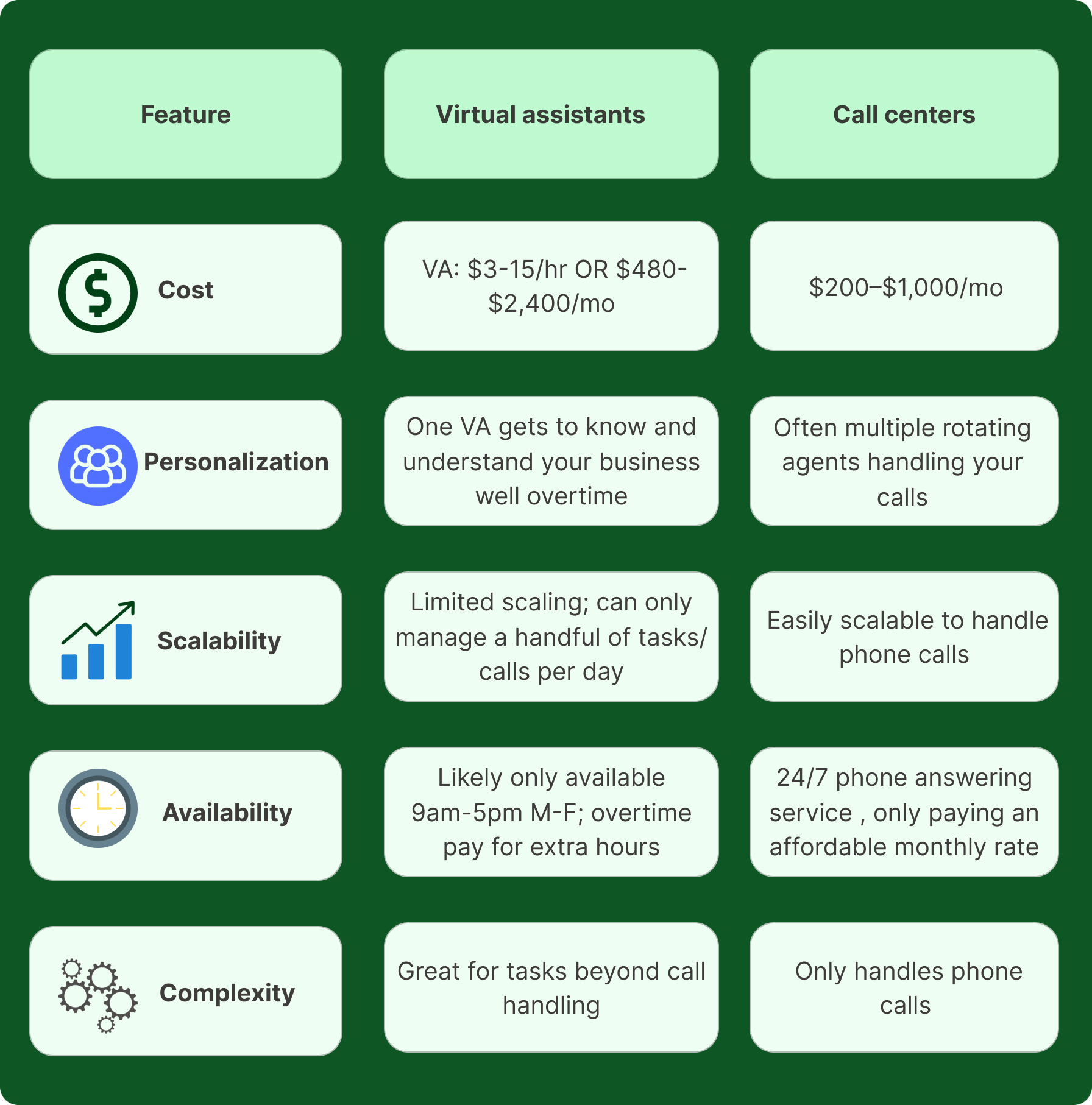 A features chart showing the differences between virtual assistant vs call center agent.