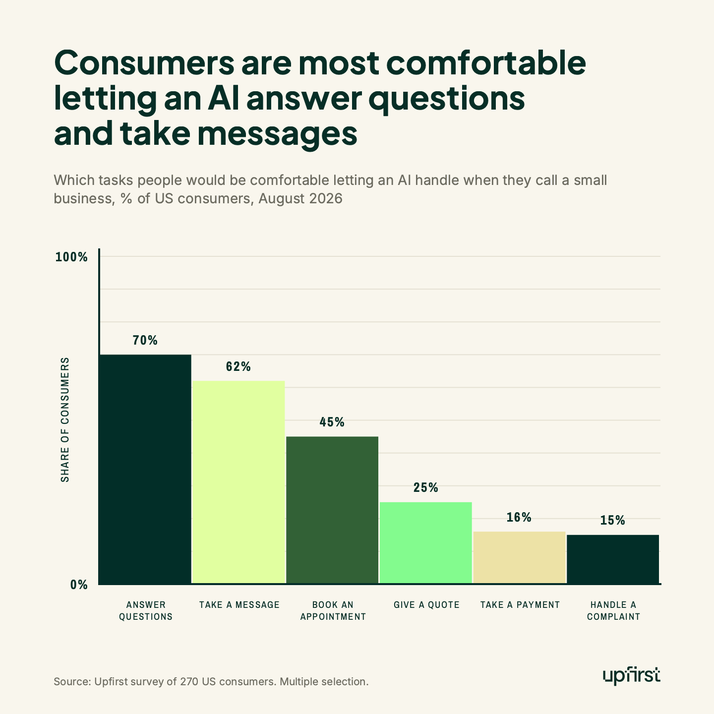 Consumers are most comfortable letting an AI answer questions and take messages