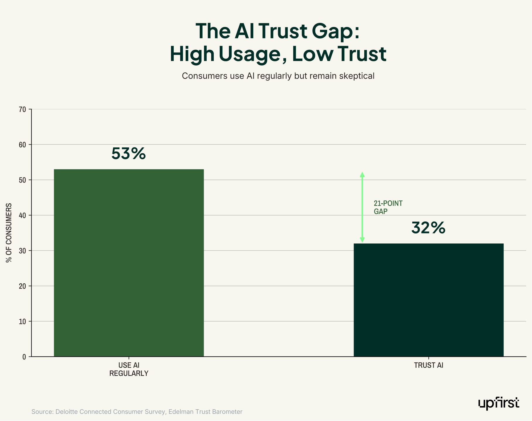 AI in business statistics bar chart revealing the trust gap where 53% of consumers use AI regularly but only 32% actually trust it, a 21-point difference.