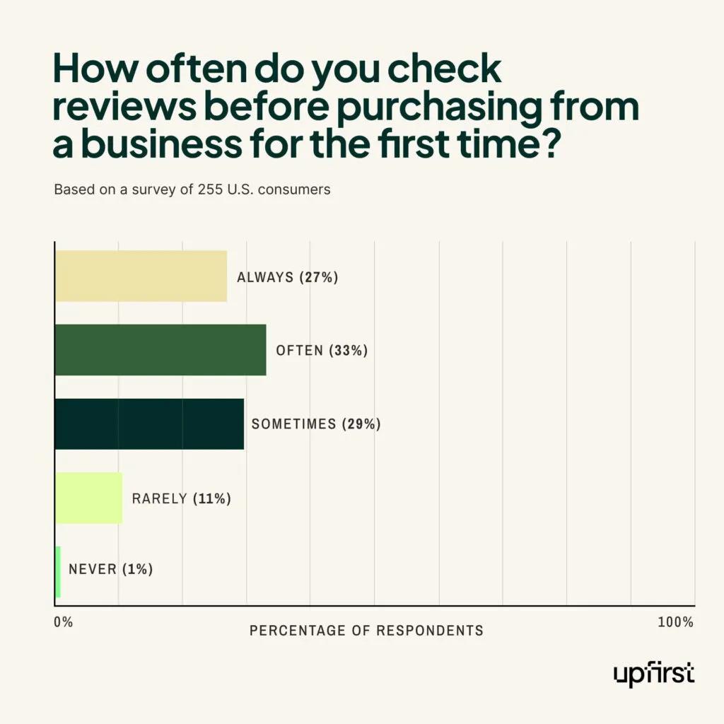 Chart of how often customers check reviews before buying, online review statistics