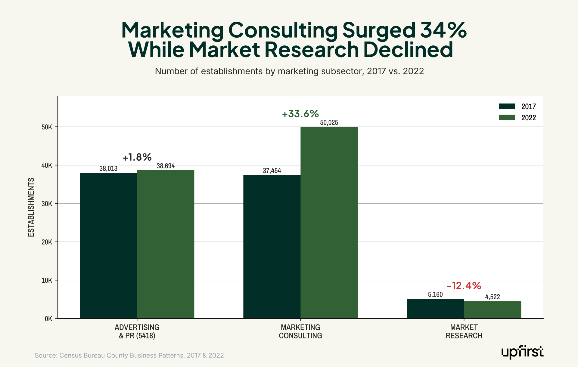 Marketing statistics for small business bar chart comparing marketing consulting, advertising, and market research establishment growth from 2017 to 2022.