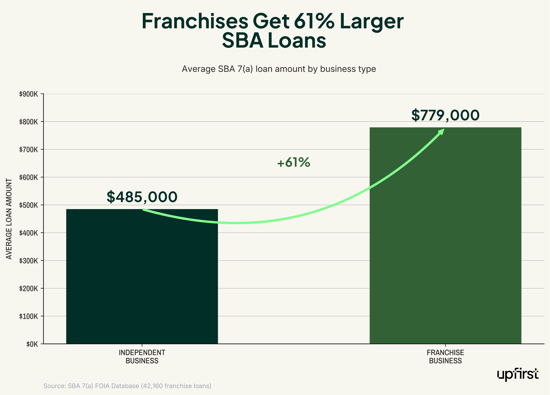 Small business lending statistics comparing SBA 7(a) loan amounts: franchise businesses receive 61% larger loans averaging $779,000 compared to independent businesses at $485,000, based on 42,160 franchise loans analyzed.