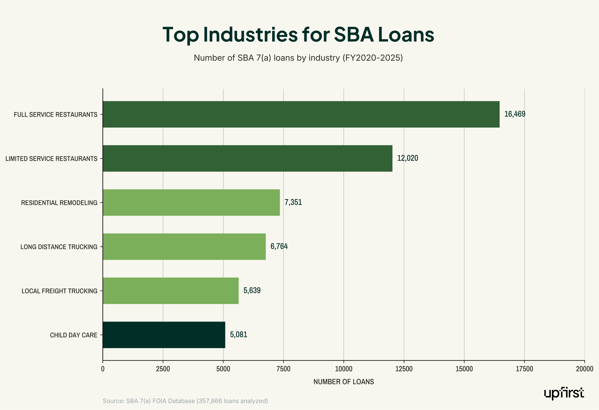 Small business statistics for top SBA loan industries (FY2020-2025): full service restaurants lead with 16,469 loans, followed by limited service restaurants (12,020), residential remodeling (7,351), long distance trucking (6,764), local freight trucking (5,639), and child day care (5,081).