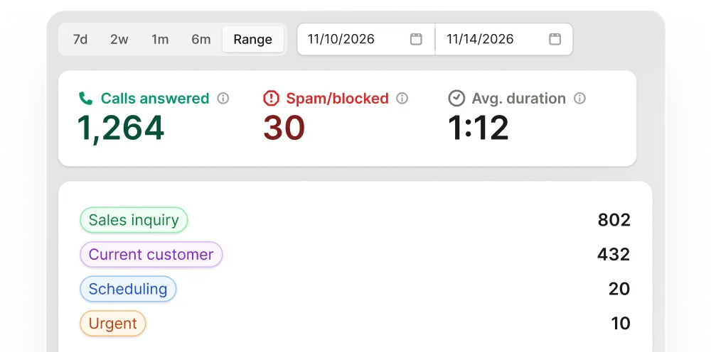 Simplified UI of Upfirst's analytics showing the number of calls handled by the AI receptionist.
